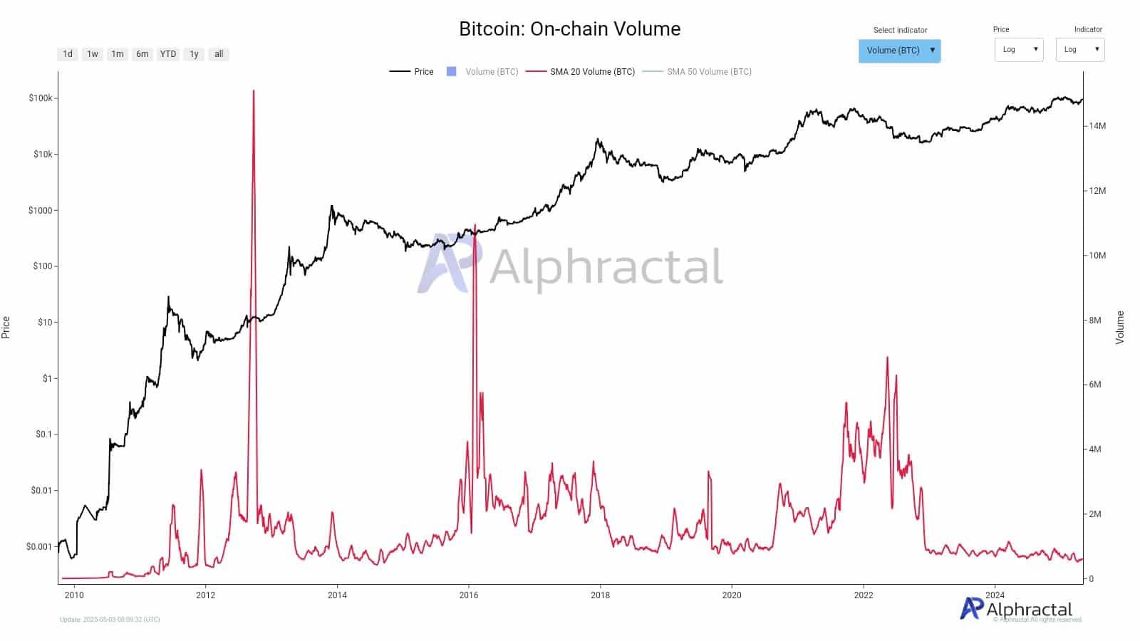 Giá Bitcoin đạt 97K USD, hoạt động mạng chững: Lo ngại? - Tin Tức Bitcoin - Cập Nhật Tin Tức Coin Mới Nhất 24/7 2025 Giá Bitcoin đạt 97K USD, hoạt động mạng chững: Lo ngại? - Tin Tức Bitcoin - Cập Nhật Tin Tức Coin Mới Nhất 24/7 2025