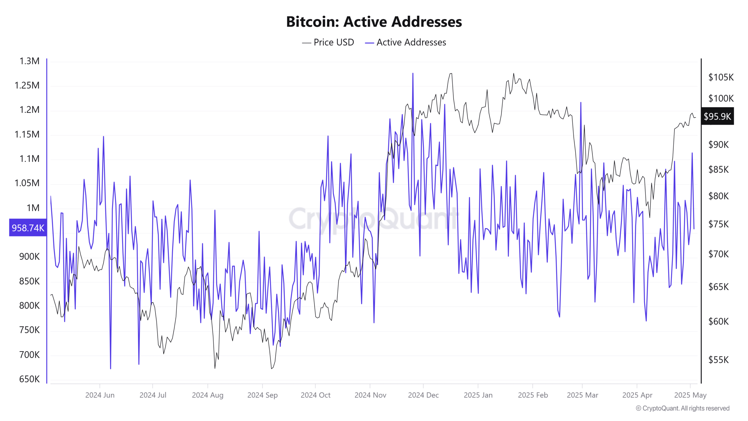 Giá Bitcoin đạt 97K USD, hoạt động mạng chững: Lo ngại? - Tin Tức Bitcoin - Cập Nhật Tin Tức Coin Mới Nhất 24/7 2025 Giá Bitcoin đạt 97K USD, hoạt động mạng chững: Lo ngại? - Tin Tức Bitcoin - Cập Nhật Tin Tức Coin Mới Nhất 24/7 2025