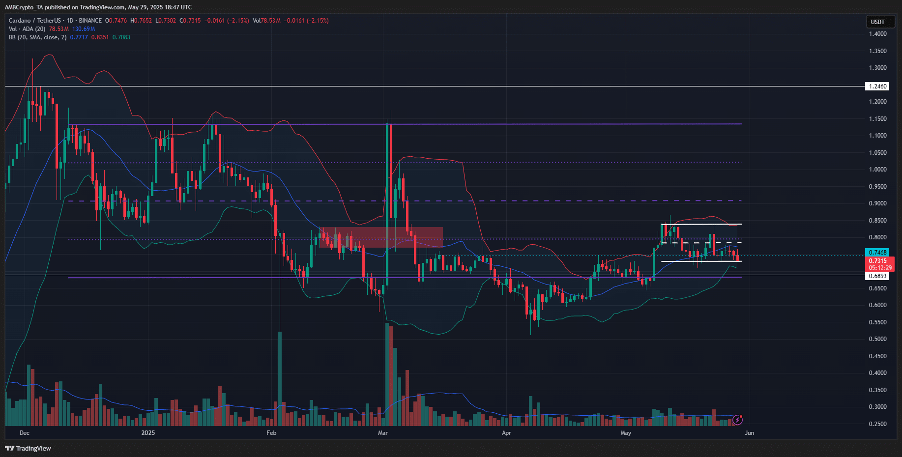 Giá Cardano dự đoán: Bò đảo ngược xu hướng giảm? - Tin Tức Bitcoin - Cập Nhật Tin Tức Coin Mới Nhất 24/7 2025 Cardano 1-day Chart