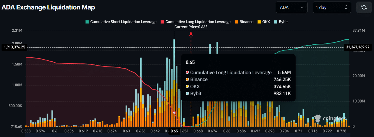 Giá Cardano giảm 20%: Tương lai nào cho ADA? - Tin Tức Bitcoin - Cập Nhật Tin Tức Coin Mới Nhất 24/7 2025 ADA Exchange Liquidation Map