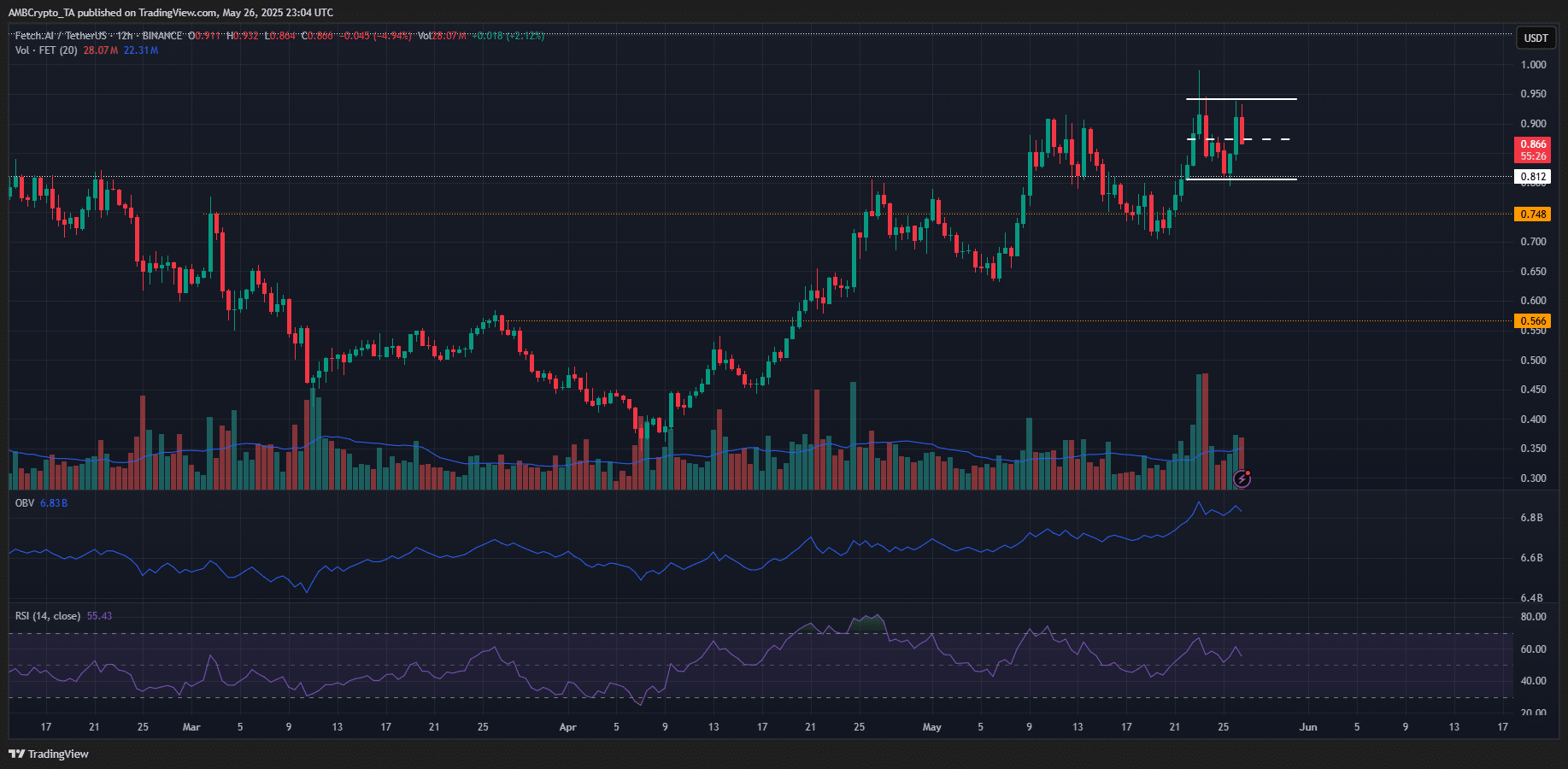 Giá FET chững ở 0,9 USD – Sẵn sàng cho cú giảm 7%? - Tin Tức Bitcoin - Cập Nhật Tin Tức Coin Mới Nhất 24/7 2025 FET 12-hour Chart