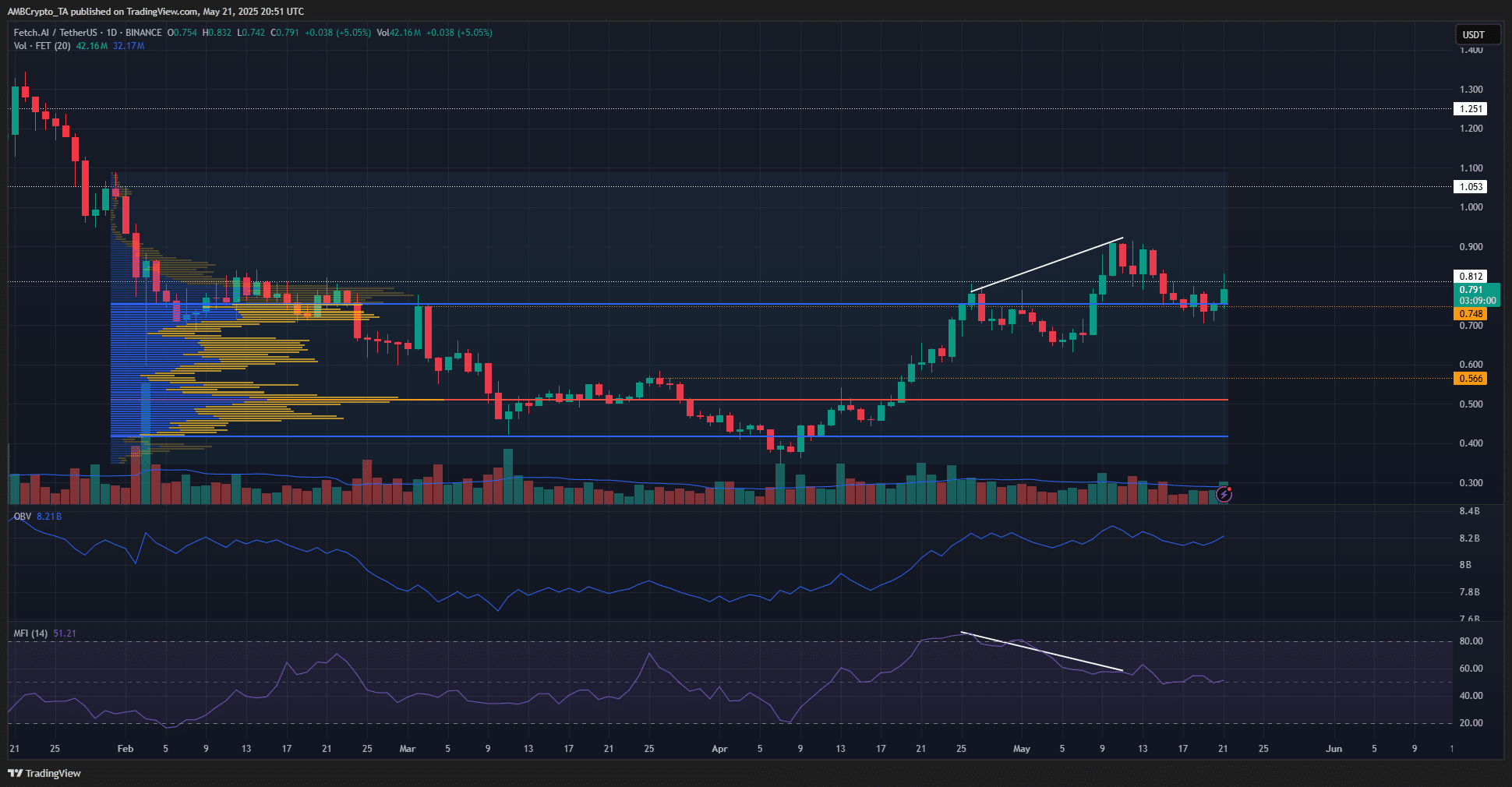 Giá FET ổn định 0,8 USD, đột phá sắp diễn ra? - Tin Tức Bitcoin - Cập Nhật Tin Tức Coin Mới Nhất 24/7 2025 FET 1-day Chart