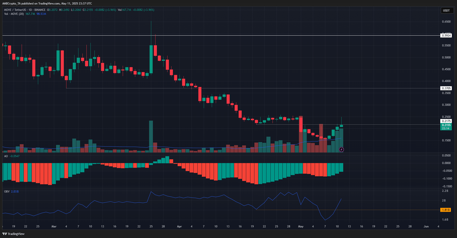 Giá MOVE biến động: Cơ hội đầu tư hay bẫy giảm giá - Tin Tức Bitcoin - Cập Nhật Tin Tức Coin Mới Nhất 24/7 2025 MOVE 1-day Chart