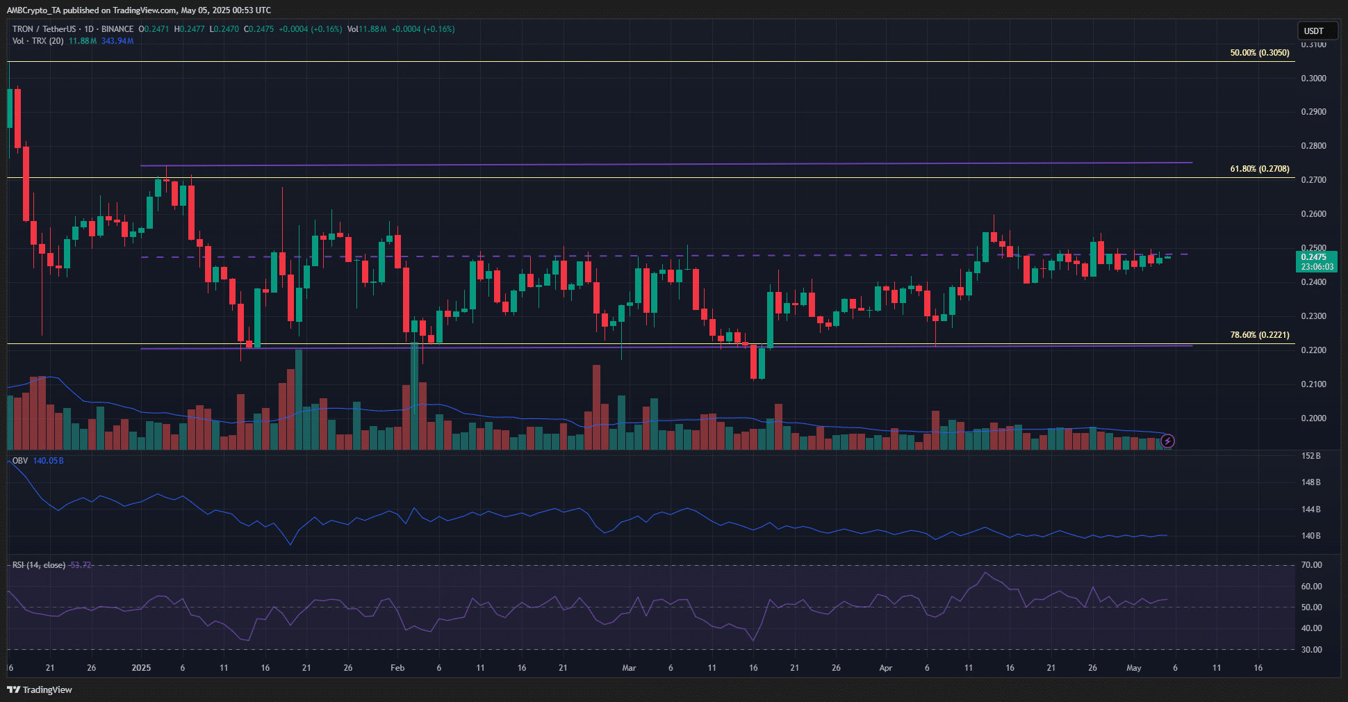 Giá TRON giảm 5%: Yếu cầu có khiến tiếp tục lao dốc? - Tin Tức Bitcoin - Cập Nhật Tin Tức Coin Mới Nhất 24/7 2025 TRON 1-day TradingView