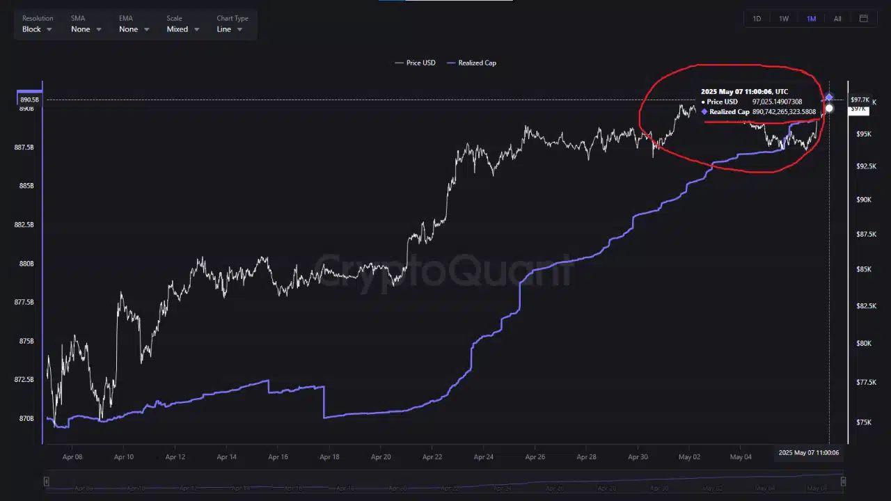 Giá trị Bitcoin đạt 890 tỷ USD: Bước đệm 100K? - Tin Tức Bitcoin - Cập Nhật Tin Tức Coin Mới Nhất 24/7 2025 Giá trị Bitcoin đạt 890 tỷ USD: Bước đệm 100K? - Tin Tức Bitcoin - Cập Nhật Tin Tức Coin Mới Nhất 24/7 2025