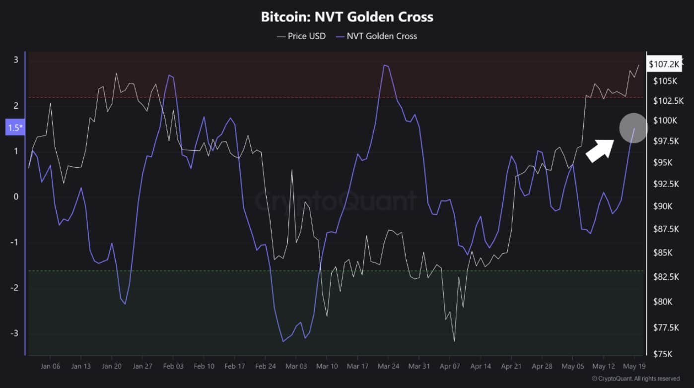 Giá trị thực Bitcoin tăng 3 tỷ USD: Đợt tăng chưa dừng - Tin Tức Bitcoin - Cập Nhật Tin Tức Coin Mới Nhất 24/7 2025 BTC NVT ratio