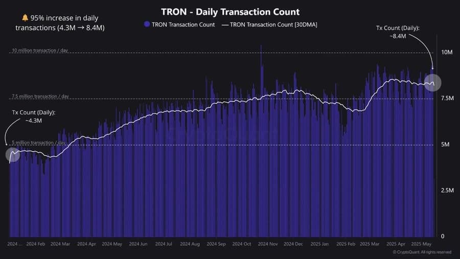 Giao dịch Tron tăng gấp đôi: TRX vọt lên 10% - Tin Tức Bitcoin - Cập Nhật Tin Tức Coin Mới Nhất 24/7 2025 Giao dịch Tron tăng gấp đôi: TRX vọt lên 10% - Tin Tức Bitcoin - Cập Nhật Tin Tức Coin Mới Nhất 24/7 2025