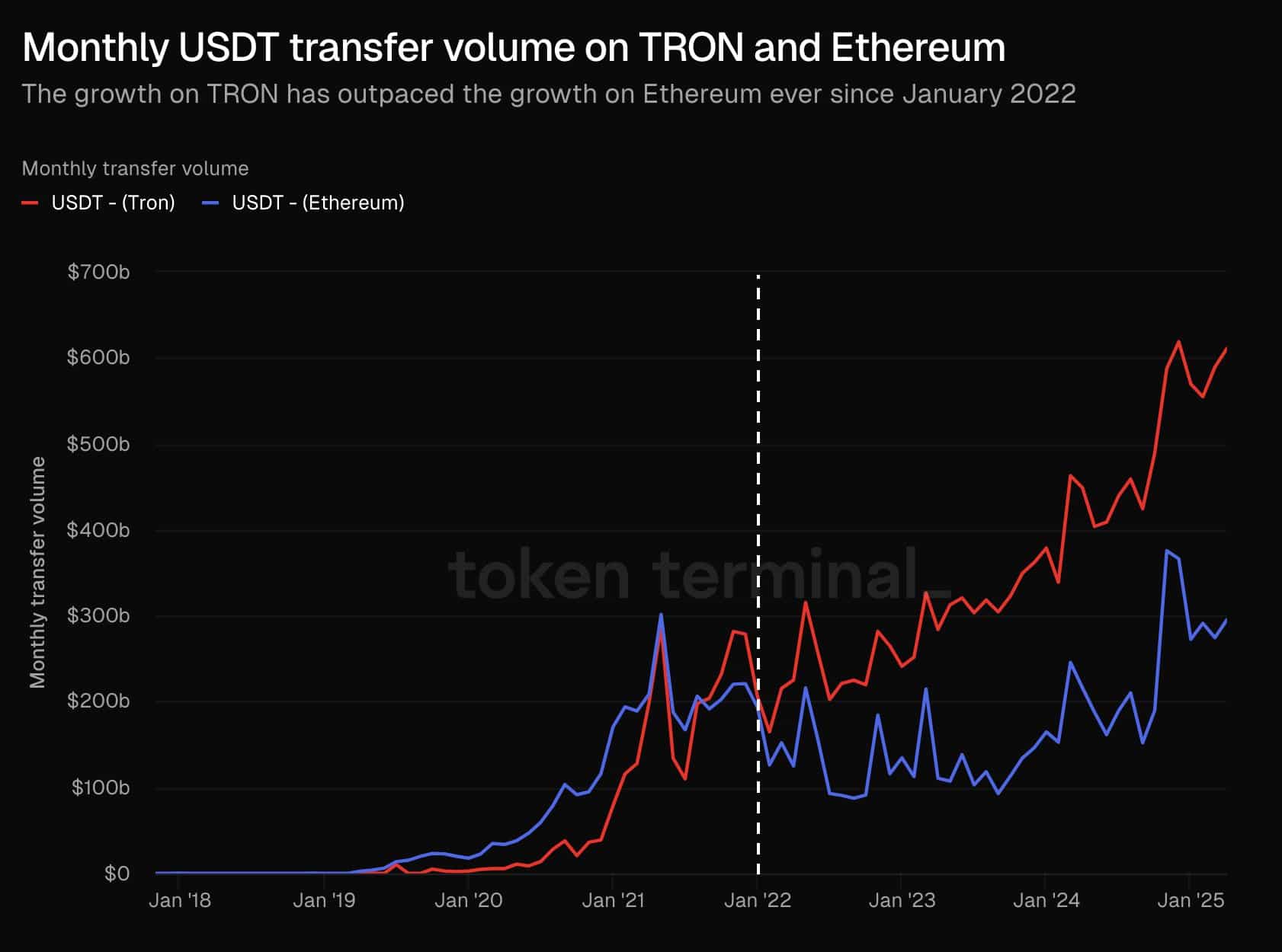 Giao dịch USDT trên TRON đạt mốc 600 tỷ USD ATH - Tin Tức Bitcoin - Cập Nhật Tin Tức Coin Mới Nhất 24/7 2025 Giao dịch USDT trên TRON đạt mốc 600 tỷ USD ATH - Tin Tức Bitcoin - Cập Nhật Tin Tức Coin Mới Nhất 24/7 2025