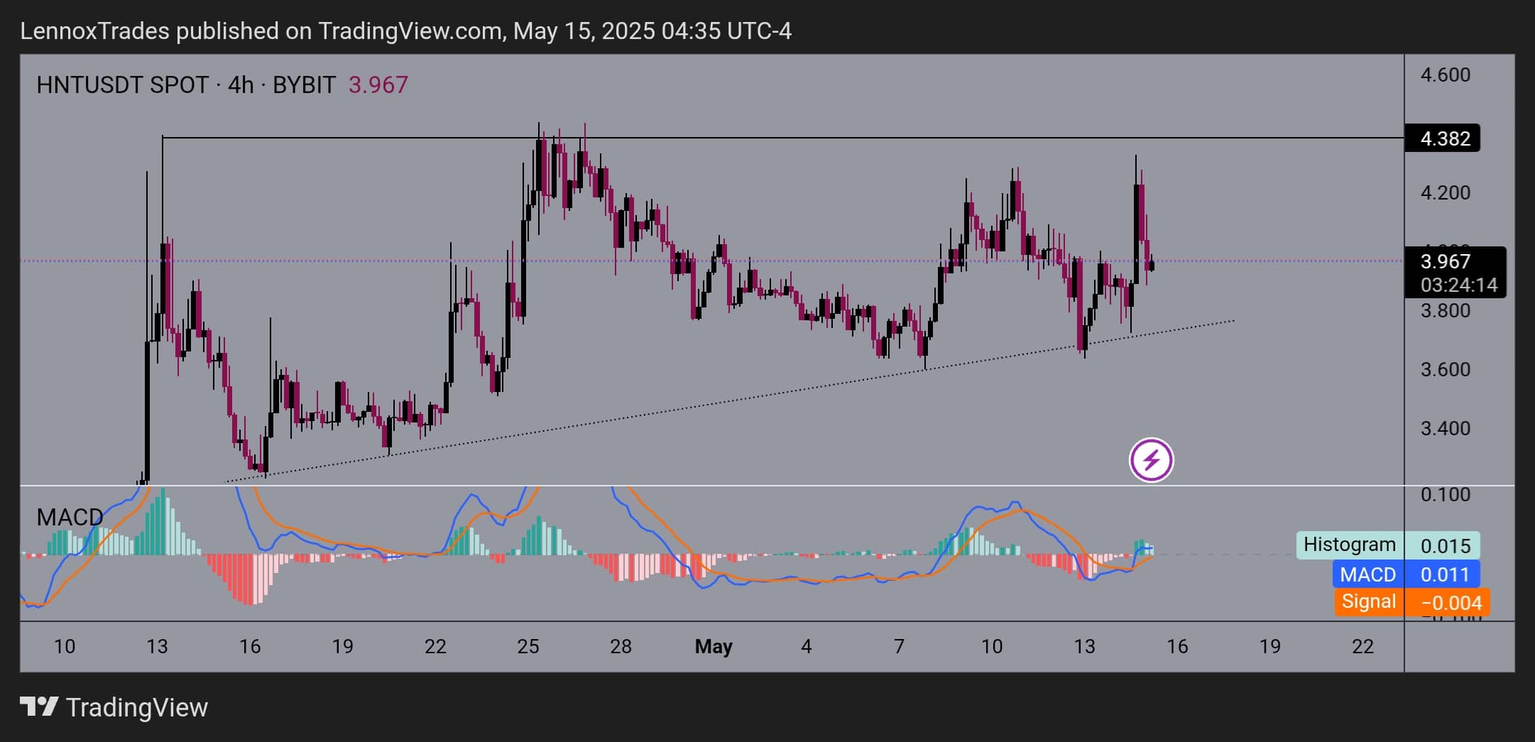 HNT: Ngưỡng này giữ vững, vượt mốc 4,45 USD? - Tin Tức Bitcoin - Cập Nhật Tin Tức Coin Mới Nhất 24/7 2025 HNT helium