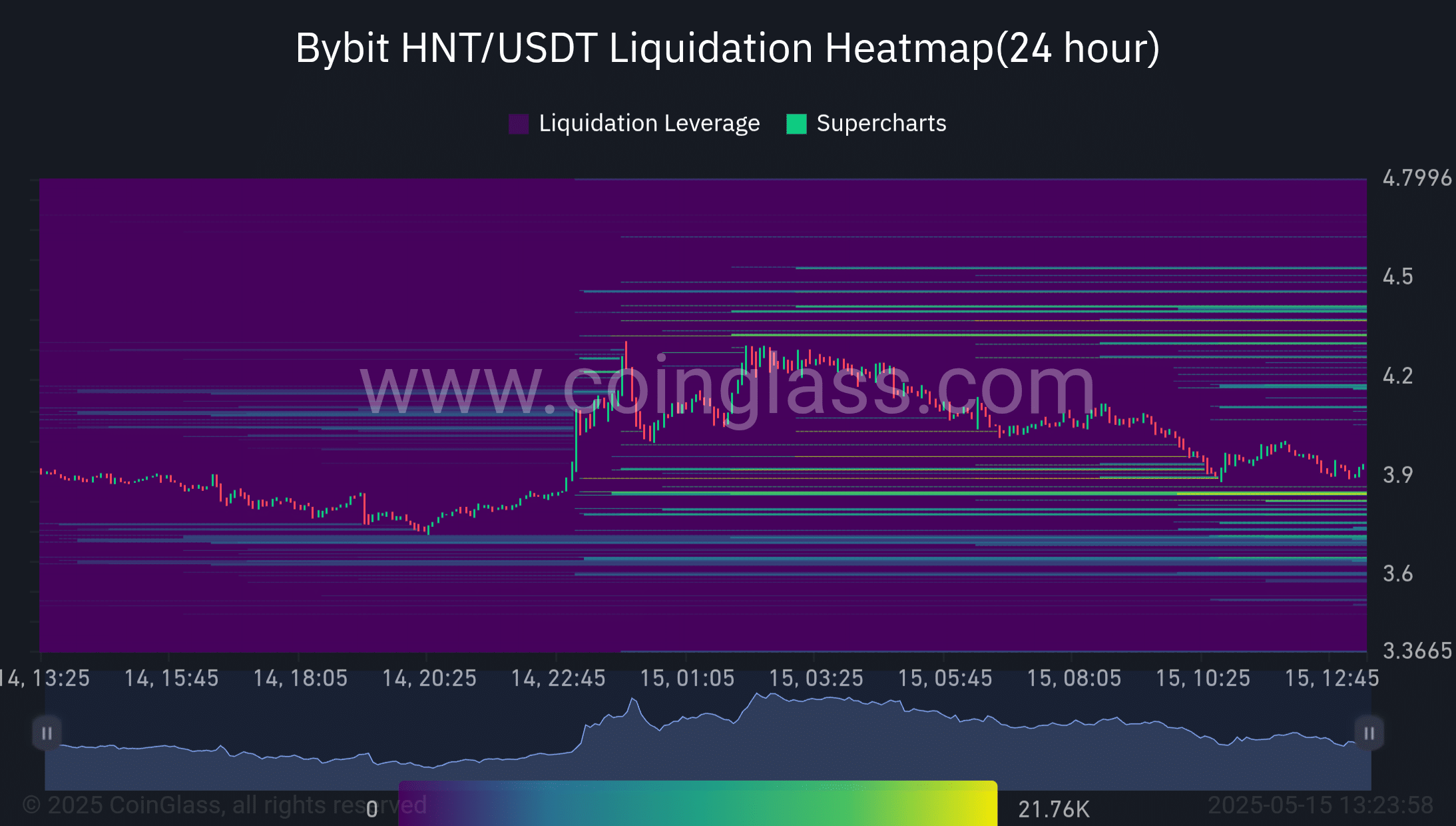 HNT: Ngưỡng này giữ vững, vượt mốc 4,45 USD? - Tin Tức Bitcoin - Cập Nhật Tin Tức Coin Mới Nhất 24/7 2025 HNT