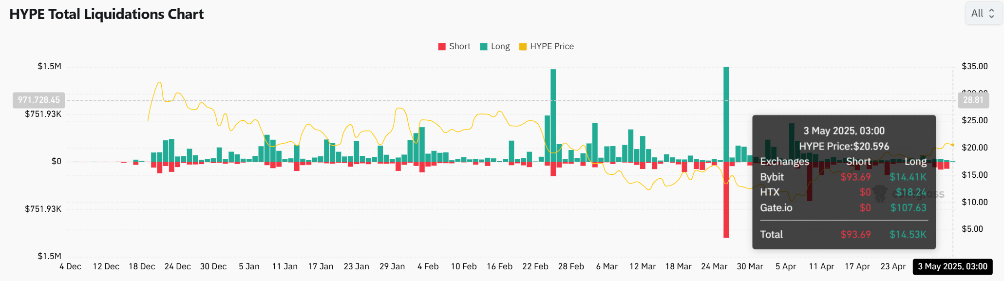 HYPE giảm giá dưới 20 USD: Cá voi rút lui, cơ hội nào? - Tin Tức Bitcoin - Cập Nhật Tin Tức Coin Mới Nhất 24/7 2025 HYPE giảm giá dưới 20 USD: Cá voi rút lui, cơ hội nào? - Tin Tức Bitcoin - Cập Nhật Tin Tức Coin Mới Nhất 24/7 2025