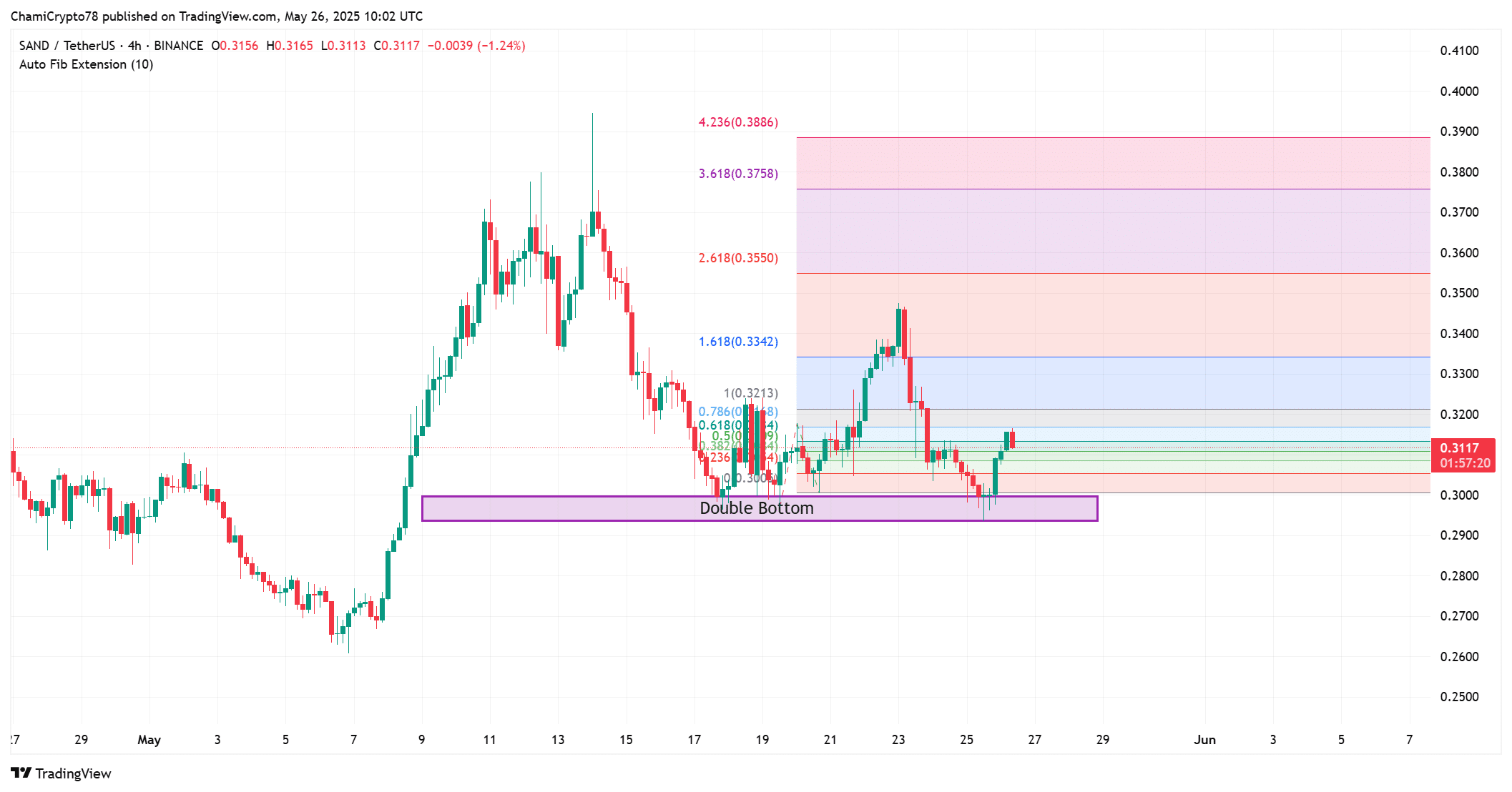 Hashed chuyển 36,9 triệu SAND đến Binance: Giá có nguy? - Tin Tức Bitcoin - Cập Nhật Tin Tức Coin Mới Nhất 24/7 2025 SAND technical outlook