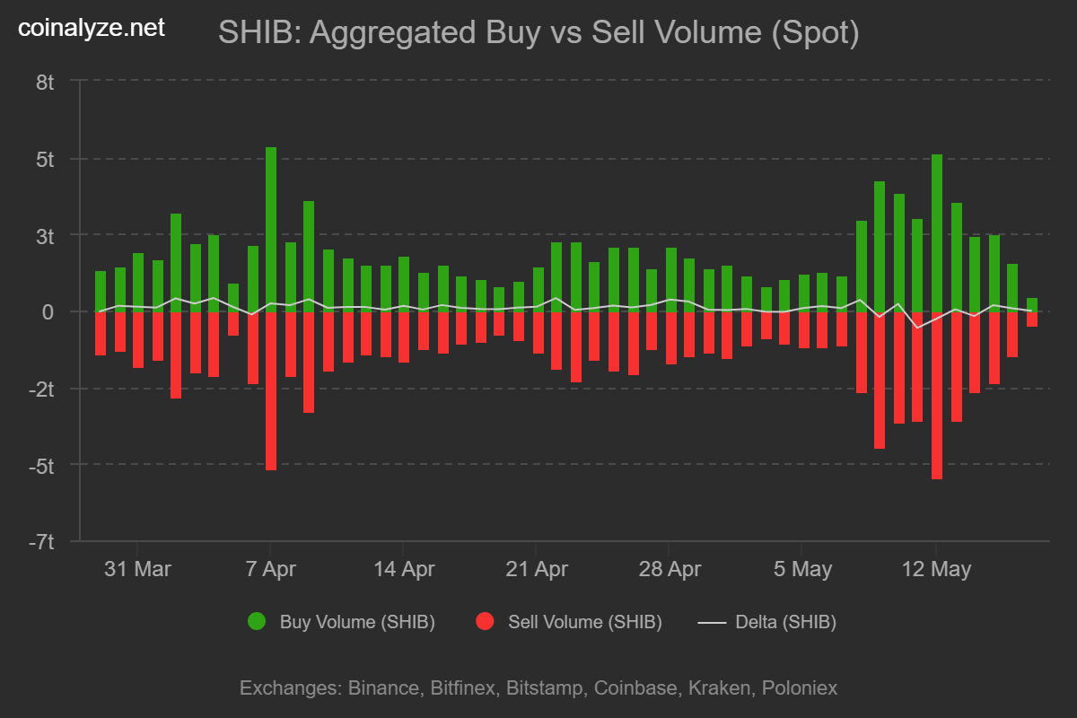 Hoạt động cá voi Shiba Inu giảm 66% - Giá 0,000014 USD liệu có giữ vững? - Tin Tức Bitcoin - Cập Nhật Tin Tức Coin Mới Nhất 24/7 2025 Hoạt động cá voi Shiba Inu giảm 66% - Giá 0,000014 USD liệu có giữ vững? - Tin Tức Bitcoin - Cập Nhật Tin Tức Coin Mới Nhất 24/7 2025