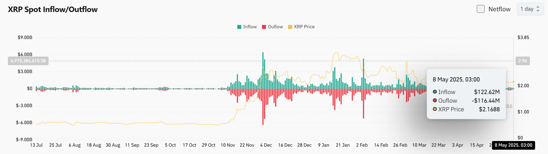 Hoạt động cá voi XRP tăng: Đột phá sắp đến? - Tin Tức Bitcoin - Cập Nhật Tin Tức Coin Mới Nhất 24/7 2025 Hoạt động cá voi XRP tăng: Đột phá sắp đến? - Tin Tức Bitcoin - Cập Nhật Tin Tức Coin Mới Nhất 24/7 2025