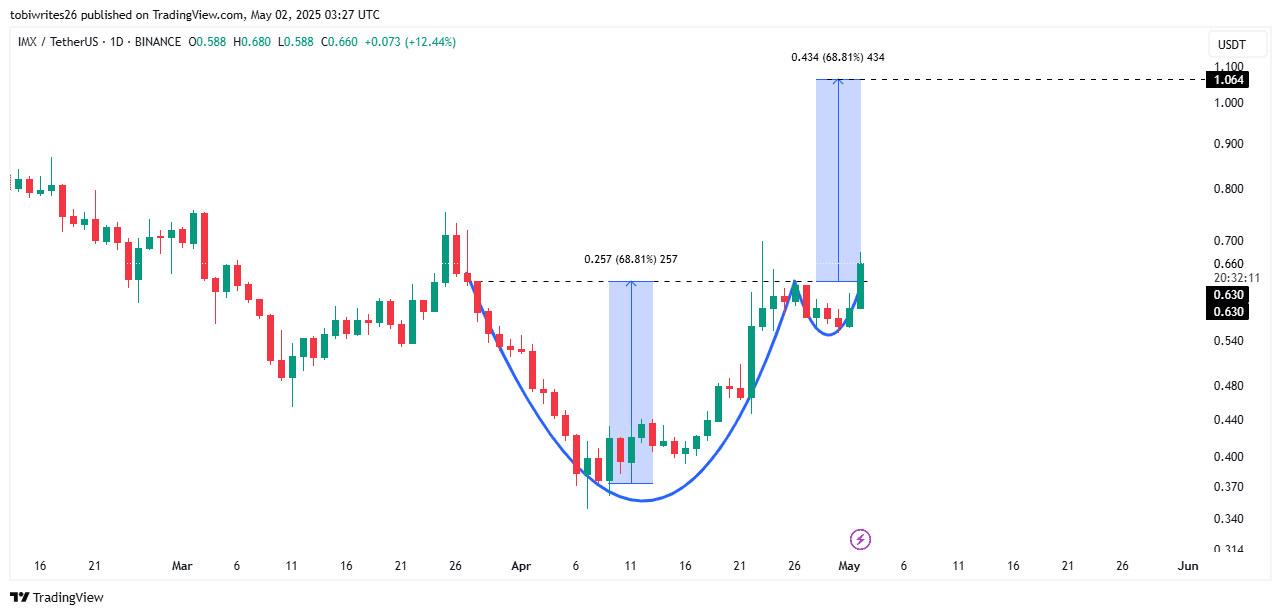 IMX hướng đến mốc 1 USD khi lĩnh vực NFT bùng nổ - Tin Tức Bitcoin - Cập Nhật Tin Tức Coin Mới Nhất 24/7 2025 IMX hướng đến mốc 1 USD khi lĩnh vực NFT bùng nổ - Tin Tức Bitcoin - Cập Nhật Tin Tức Coin Mới Nhất 24/7 2025