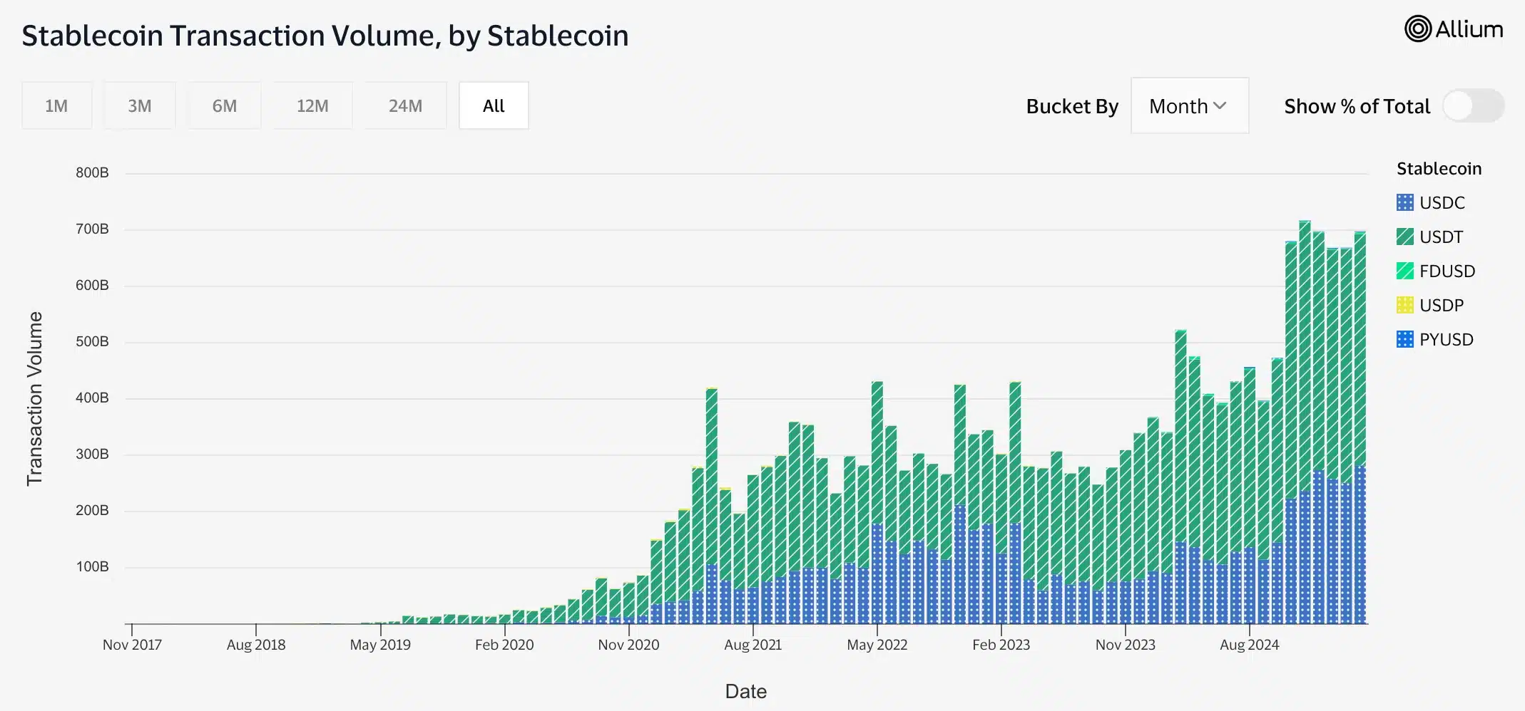 John Thune ủng hộ Dự luật Stablecoin: USD1 tác động? - Tin Tức Bitcoin - Cập Nhật Tin Tức Coin Mới Nhất 24/7 2025 Stablecoin Transaction Volume