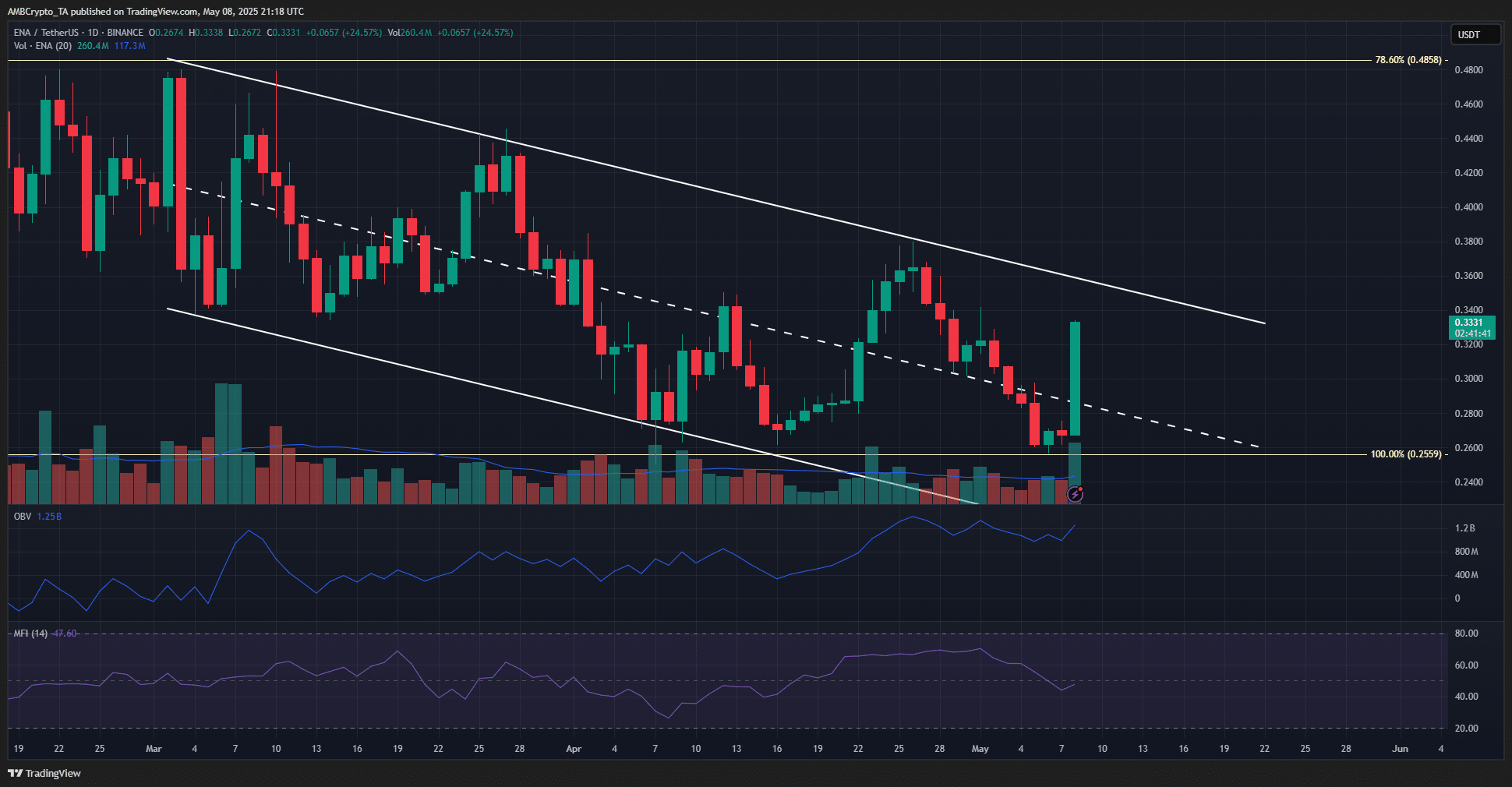 Kháng cự 0,36 USD của Ethena: Liệu có sự điều chỉnh? - Tin Tức Bitcoin - Cập Nhật Tin Tức Coin Mới Nhất 24/7 2025 ENA 1-day Chart