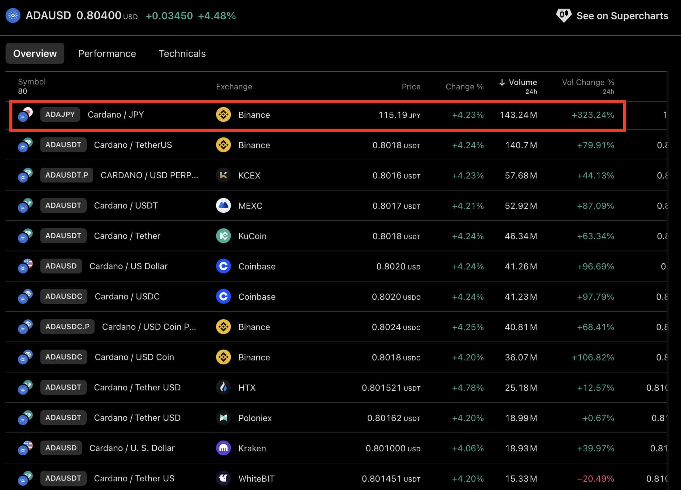 Khối lượng ADA/JPY bùng nổ: Nhật Bản có phải chìa khóa cho Cardano? - Tin Tức Bitcoin - Cập Nhật Tin Tức Coin Mới Nhất 24/7 2025 ADA