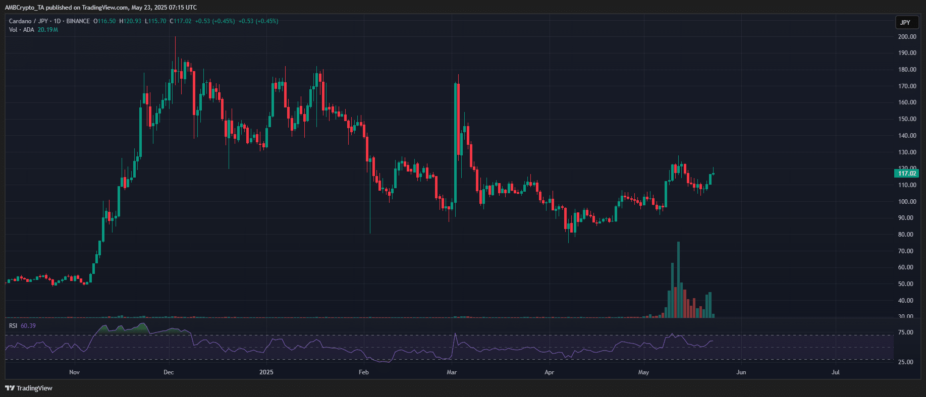 Khối lượng ADA/JPY bùng nổ: Nhật Bản có phải chìa khóa cho Cardano? - Tin Tức Bitcoin - Cập Nhật Tin Tức Coin Mới Nhất 24/7 2025 Cardano JPY
