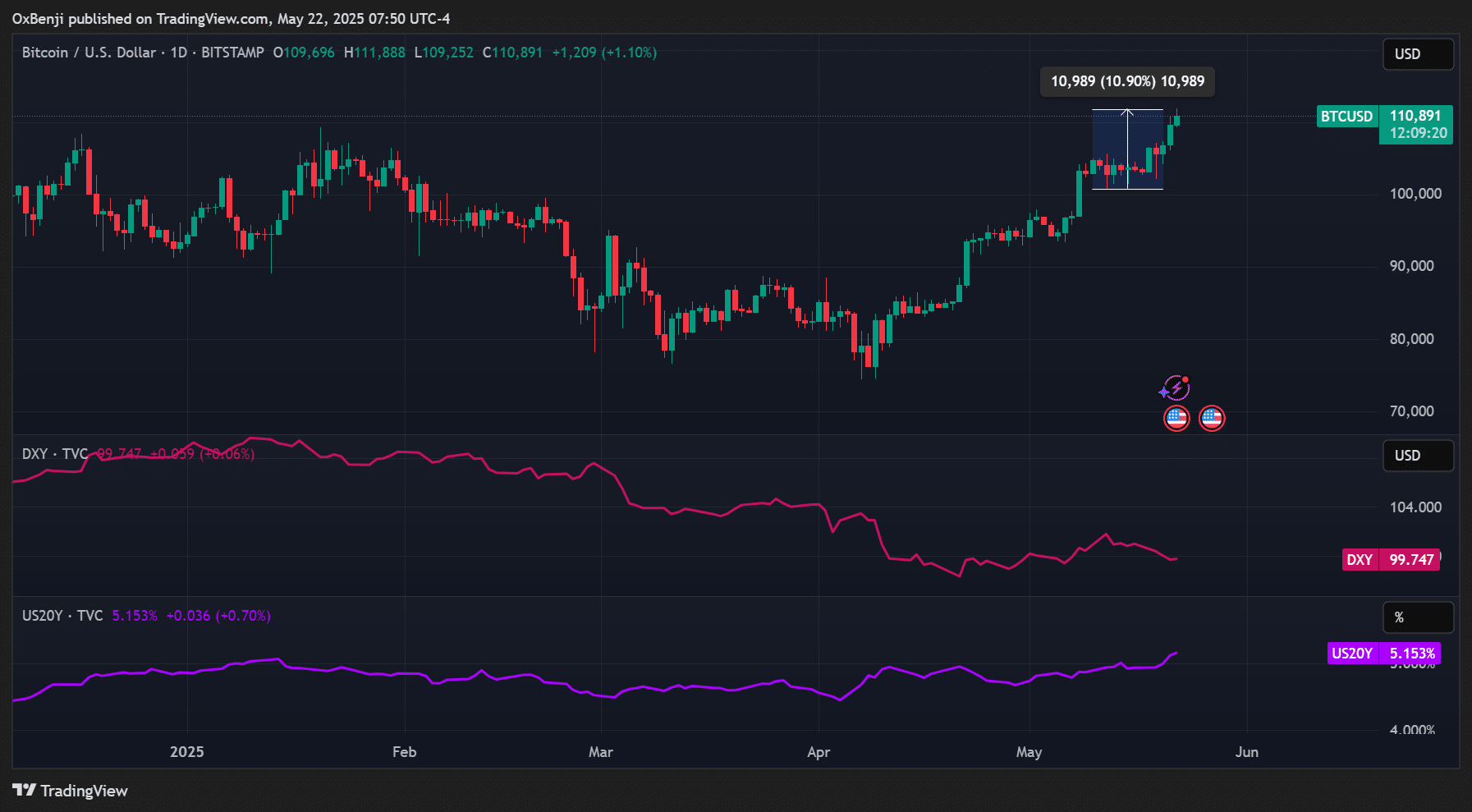 Khủng hoảng tài chính Hoa Kỳ: Bitcoin thành nơi trú ẩn an toàn? - Tin Tức Bitcoin - Cập Nhật Tin Tức Coin Mới Nhất 24/7 2025 Bitcoin