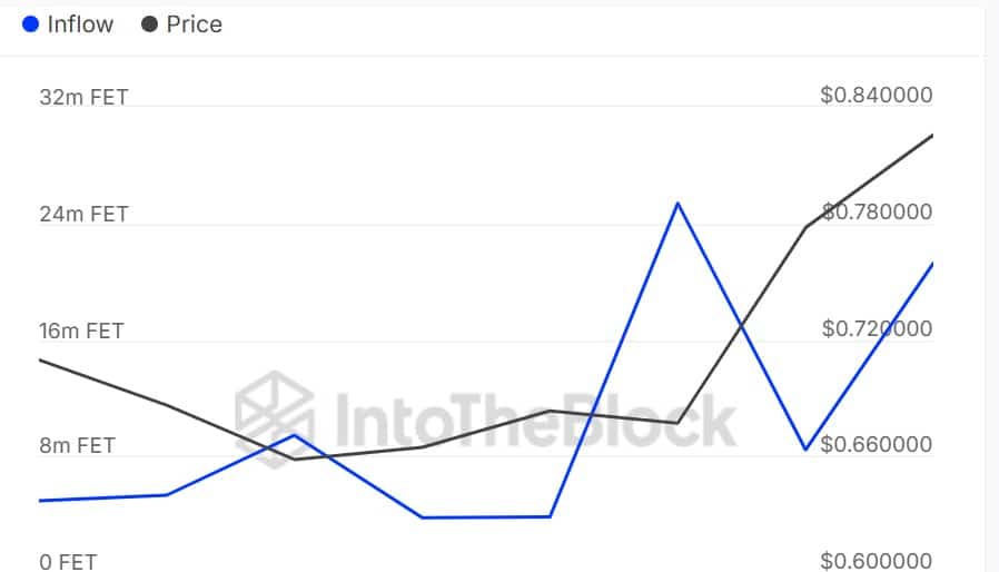 Liên minh Siêu trí tuệ chạy đà: FET sẽ vượt 1 USD? - Tin Tức Bitcoin - Cập Nhật Tin Tức Coin Mới Nhất 24/7 2025 Liên minh Siêu trí tuệ chạy đà: FET sẽ vượt 1 USD? - Tin Tức Bitcoin - Cập Nhật Tin Tức Coin Mới Nhất 24/7 2025