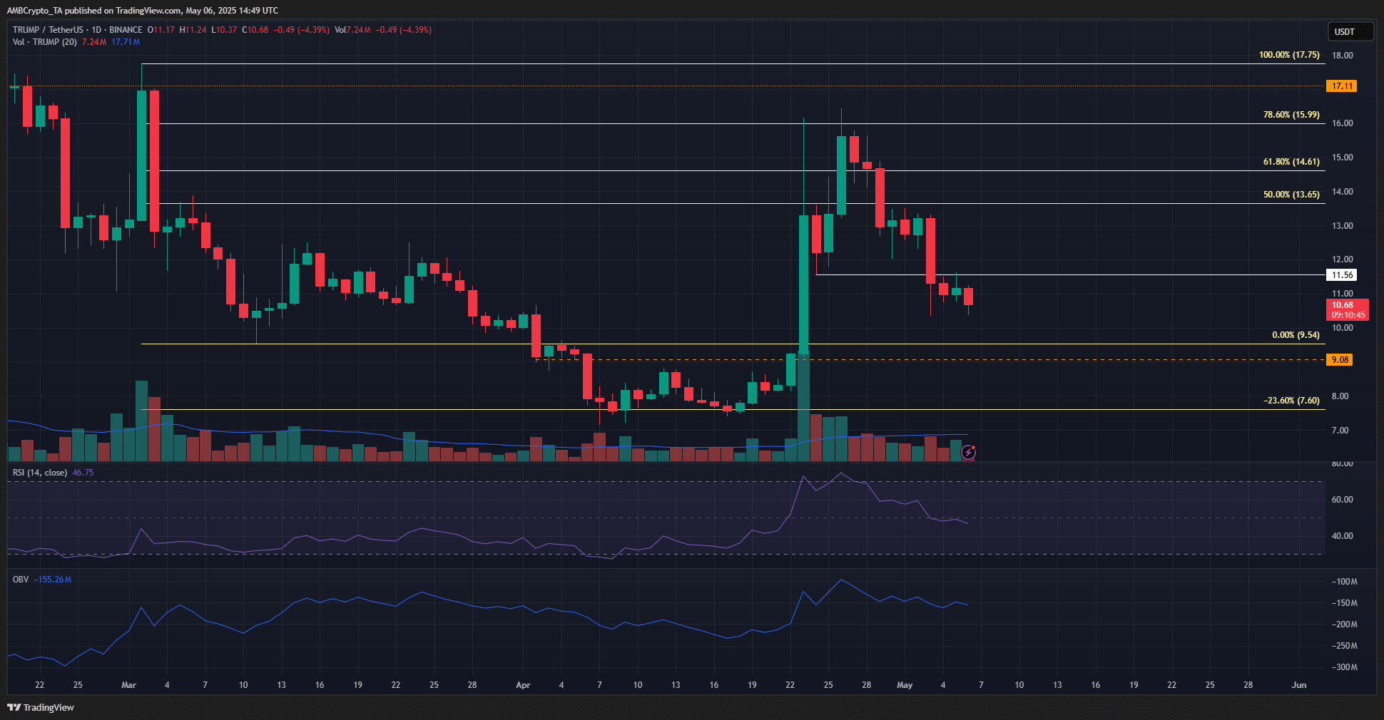 Liệu TRUMP có đạt 9 USD? Phân tích xu hướng giảm - Tin Tức Bitcoin - Cập Nhật Tin Tức Coin Mới Nhất 24/7 2025 TRUMP 1-day Chart