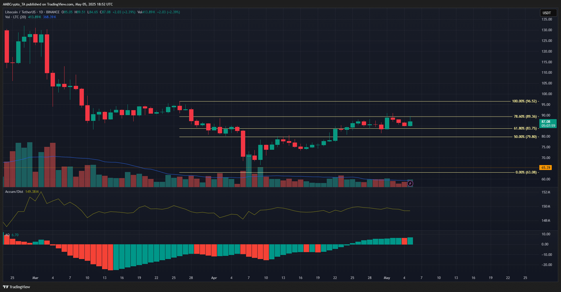 Litecoin và Sự Chậm Trễ ETF: Tác Động Đến Trader - Tin Tức Bitcoin - Cập Nhật Tin Tức Coin Mới Nhất 24/7 2025 LTC 1-day Chart