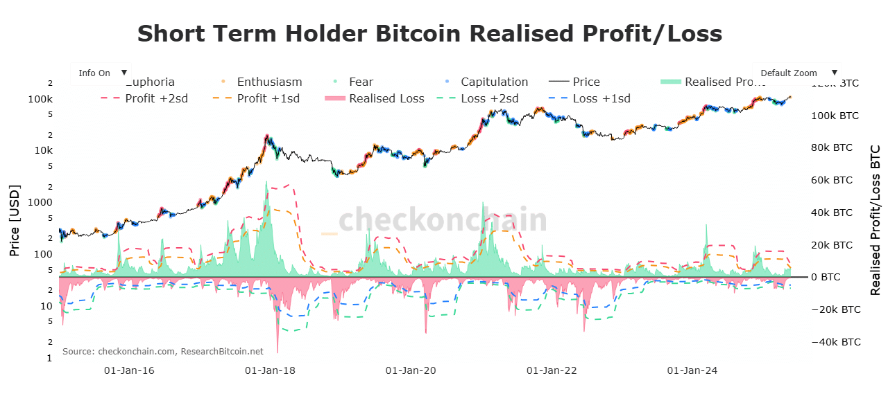 Lợi nhuận chưa thực hiện STH đạt 27%: Ảnh hưởng giá BTC? - Tin Tức Bitcoin - Cập Nhật Tin Tức Coin Mới Nhất 24/7 2025 Lợi nhuận chưa thực hiện STH đạt 27%: Ảnh hưởng giá BTC? - Tin Tức Bitcoin - Cập Nhật Tin Tức Coin Mới Nhất 24/7 2025