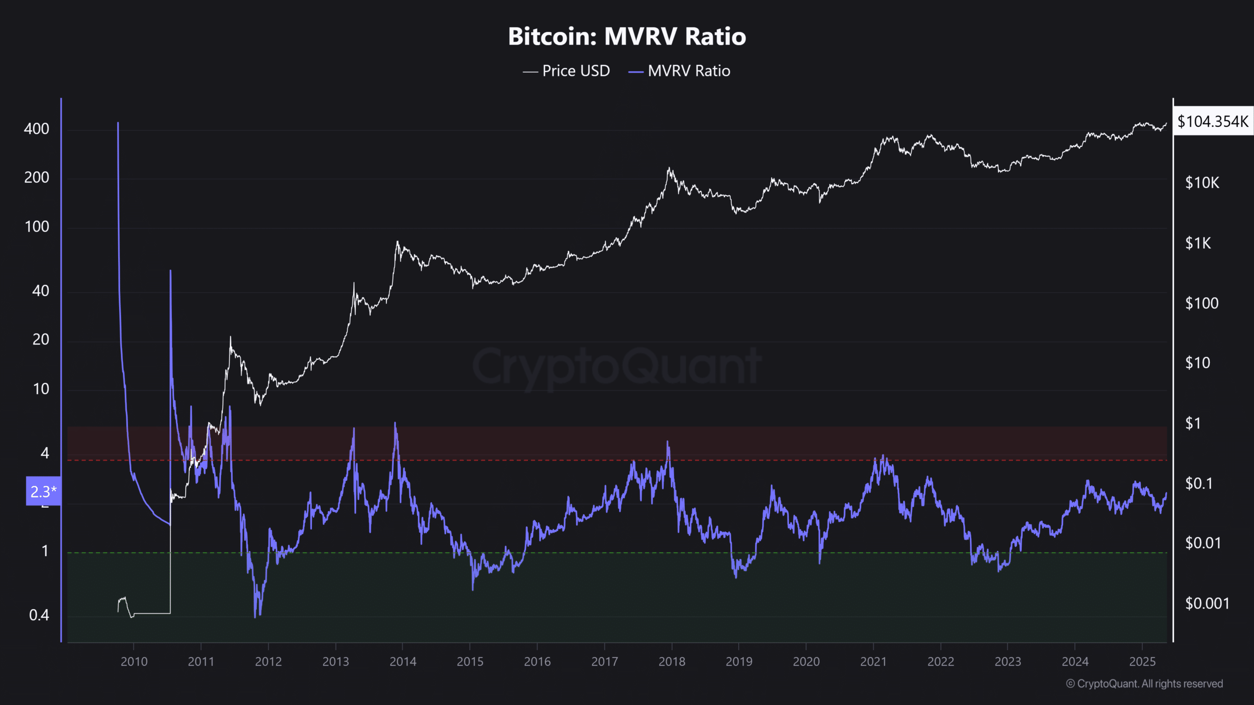 Lợi nhuận từ Bitcoin bắt đầu: Metric này lý giải - Tin Tức Bitcoin - Cập Nhật Tin Tức Coin Mới Nhất 24/7 2025 Lợi nhuận từ Bitcoin bắt đầu: Metric này lý giải - Tin Tức Bitcoin - Cập Nhật Tin Tức Coin Mới Nhất 24/7 2025