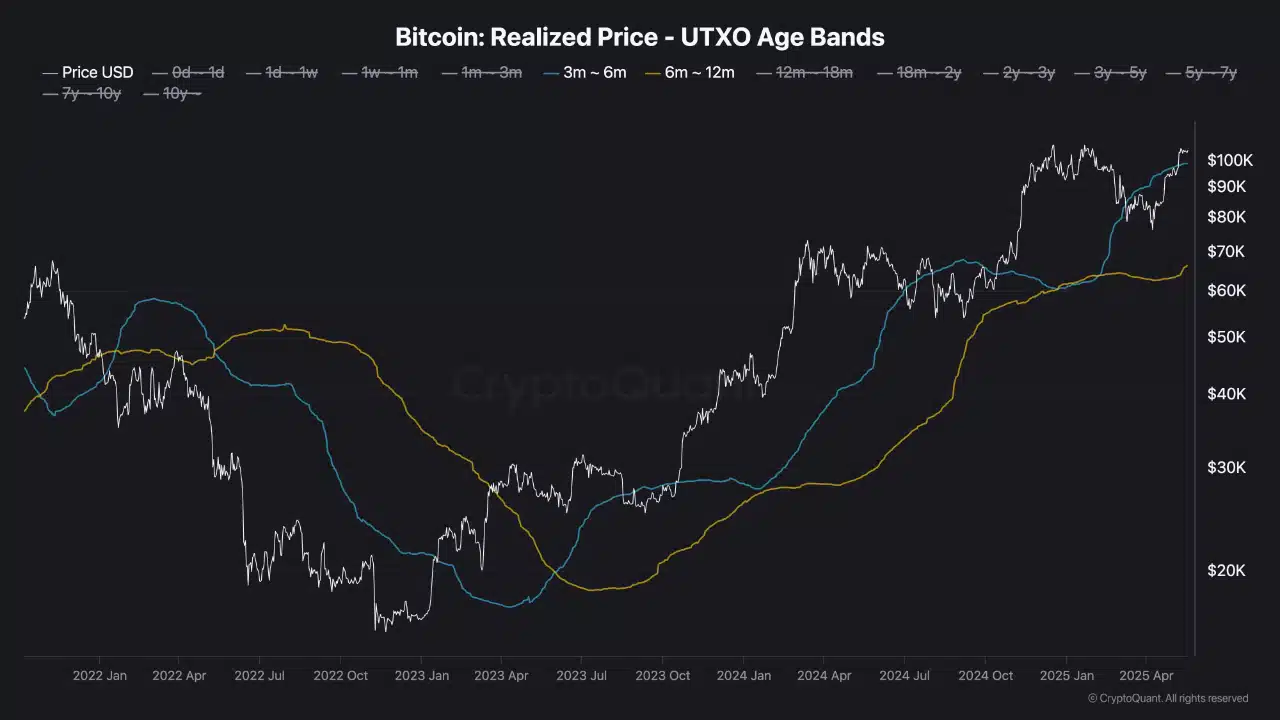 Lý do giá Bitcoin có thể chuẩn bị bùng nổ - Tin Tức Bitcoin - Cập Nhật Tin Tức Coin Mới Nhất 24/7 2025 Bitcoin Realized Price UTXO Bands