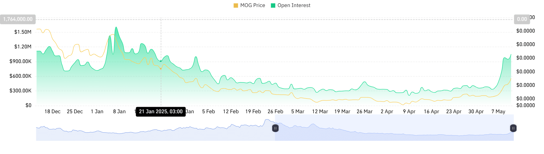 MOG Coin tăng 117%: Khám phá động lực từ khan hiếm - Tin Tức Bitcoin - Cập Nhật Tin Tức Coin Mới Nhất 24/7 2025 MOG Coin tăng 117%: Khám phá động lực từ khan hiếm - Tin Tức Bitcoin - Cập Nhật Tin Tức Coin Mới Nhất 24/7 2025