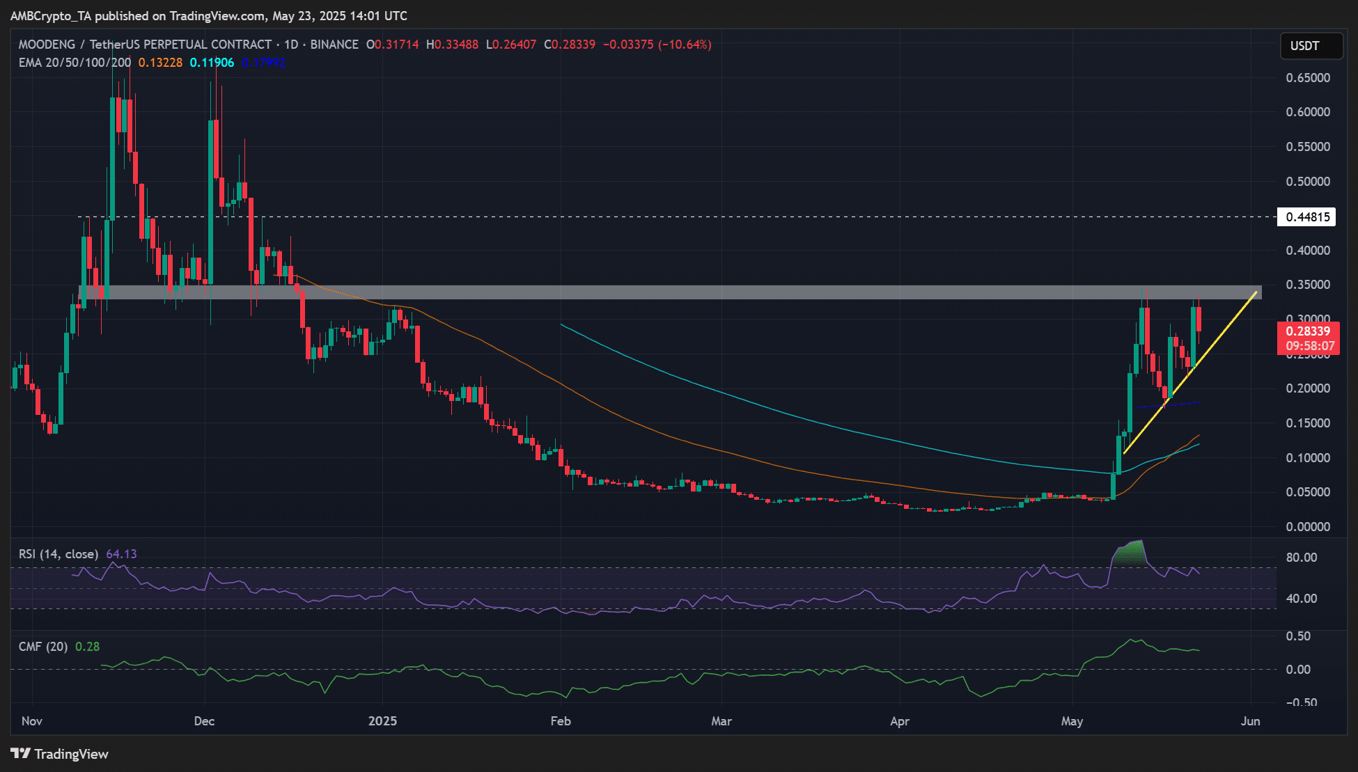 MOODENG, MEW bứt phá sau khi lên sàn Robinhood - Điều gì tiếp theo? - Tin Tức Bitcoin - Cập Nhật Tin Tức Coin Mới Nhất 24/7 2025 MOODENG