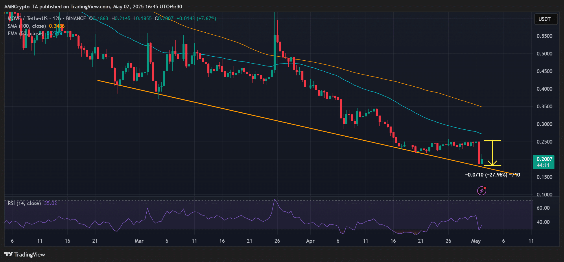 MOVE rớt 27%, Coinbase cân nhắc loại bỏ sau cú sốc từ Movement Labs - Tin Tức Bitcoin - Cập Nhật Tin Tức Coin Mới Nhất 24/7 2025 MOVE