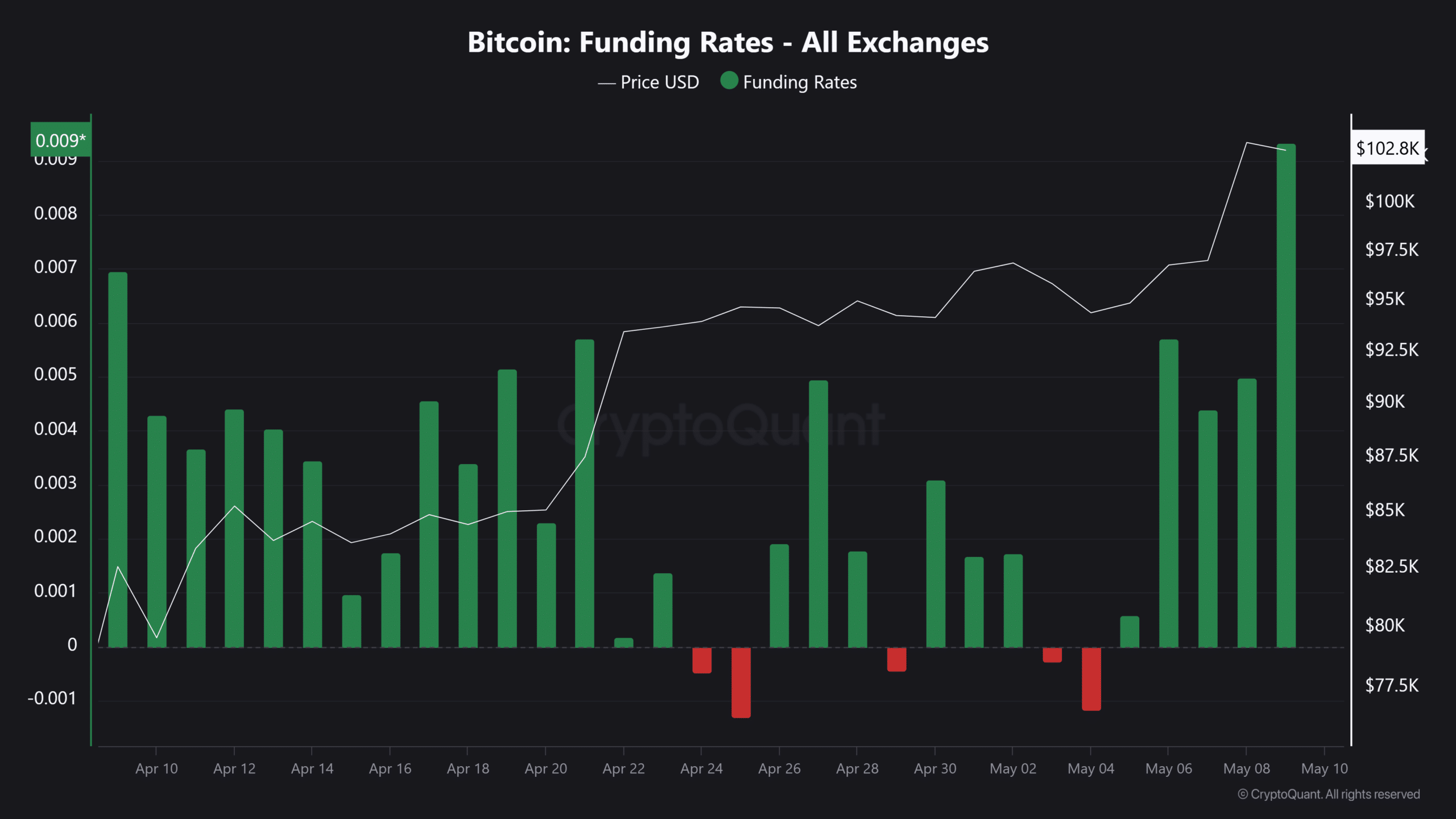 Mất 970 triệu USD: Bitcoin tăng vọt 100 nghìn USD gây thanh lý hàng loạt - Tin Tức Bitcoin - Cập Nhật Tin Tức Coin Mới Nhất 24/7 2025 Bitcoin FR