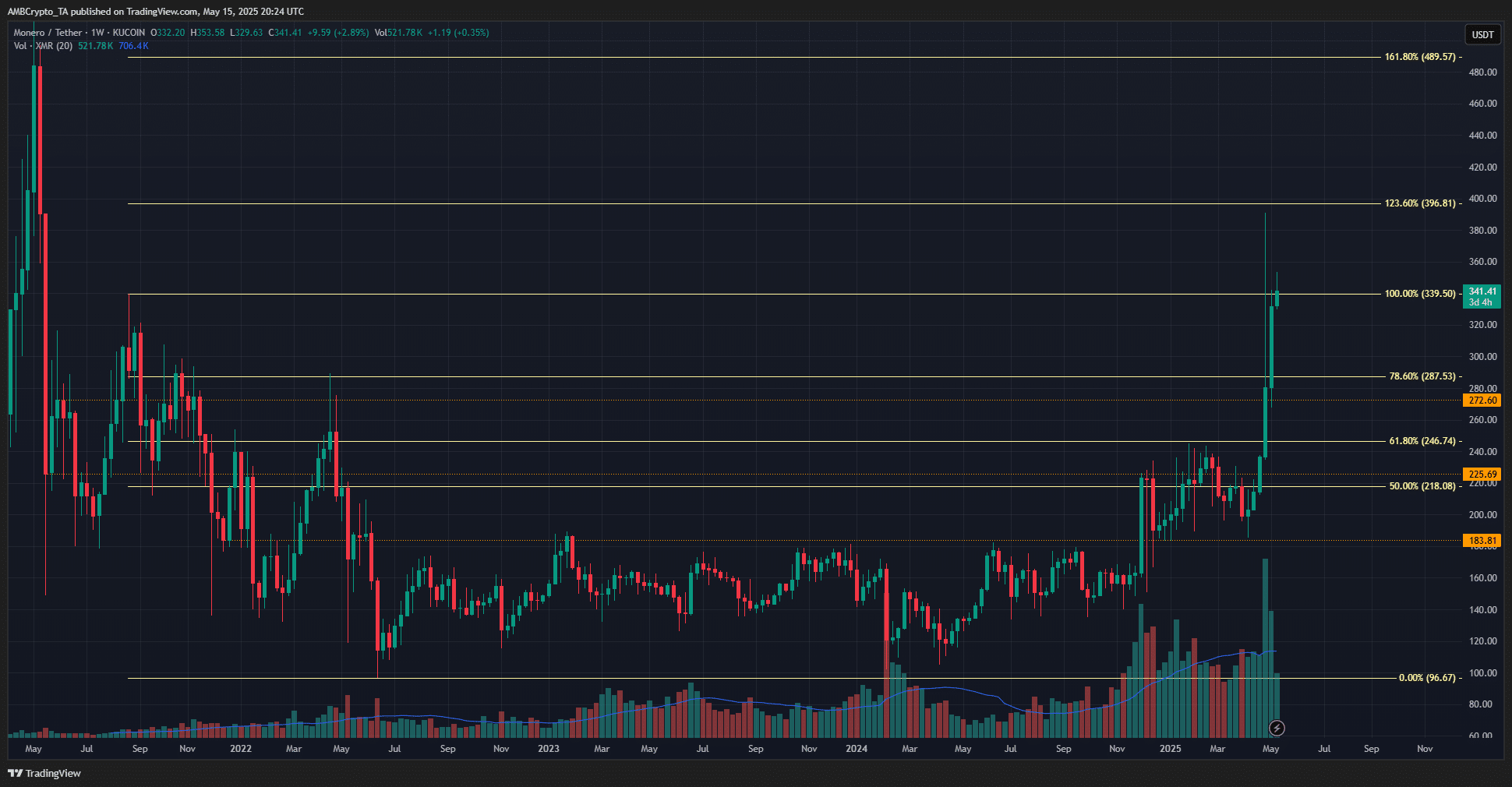 Monero: Đợt tăng 82% đưa XMR chạm mốc 489 USD? - Tin Tức Bitcoin - Cập Nhật Tin Tức Coin Mới Nhất 24/7 2025 XMR 1-week Chart
