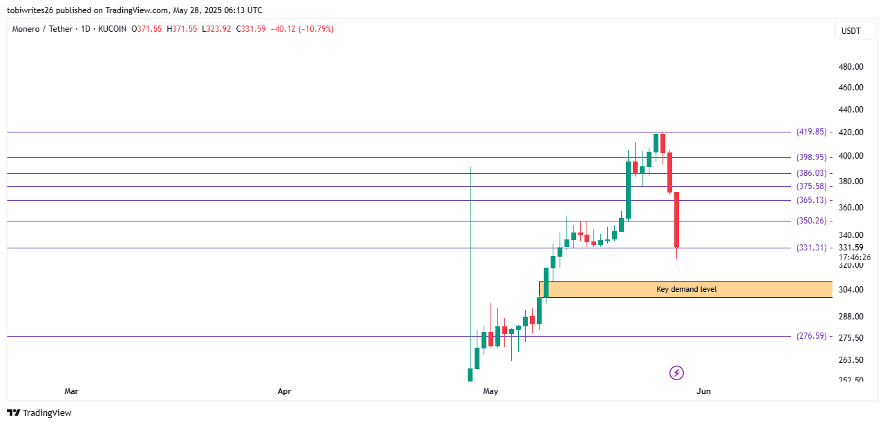 Monero sụt 15%: Cơ hội phục hồi sắp tới? - Tin Tức Bitcoin - Cập Nhật Tin Tức Coin Mới Nhất 24/7 2025 Monero sụt 15%: Cơ hội phục hồi sắp tới? - Tin Tức Bitcoin - Cập Nhật Tin Tức Coin Mới Nhất 24/7 2025