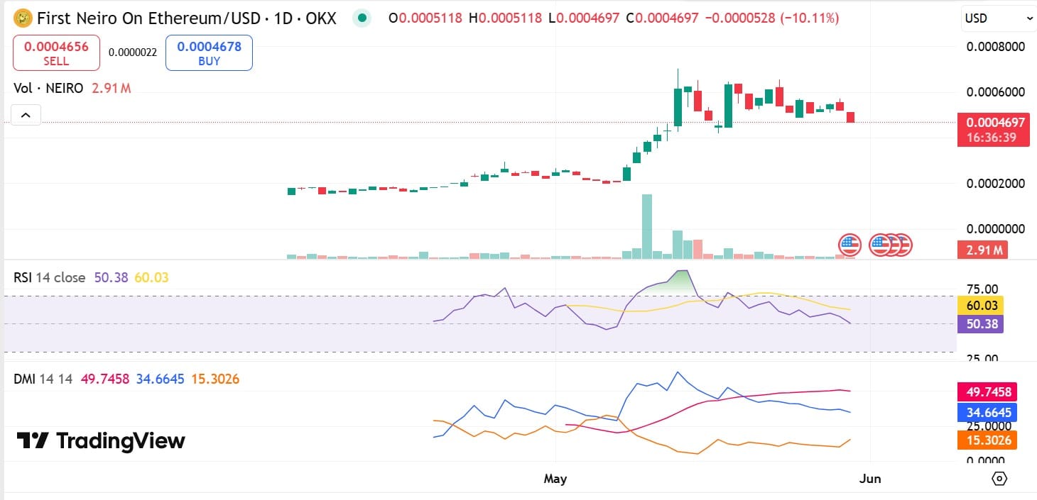 NEIRO: Cá Voi Tích Trữ 58 Triệu, Gấu Vẫn Kiểm Soát - Tin Tức Bitcoin - Cập Nhật Tin Tức Coin Mới Nhất 24/7 2025 NEIRO: Cá Voi Tích Trữ 58 Triệu, Gấu Vẫn Kiểm Soát - Tin Tức Bitcoin - Cập Nhật Tin Tức Coin Mới Nhất 24/7 2025