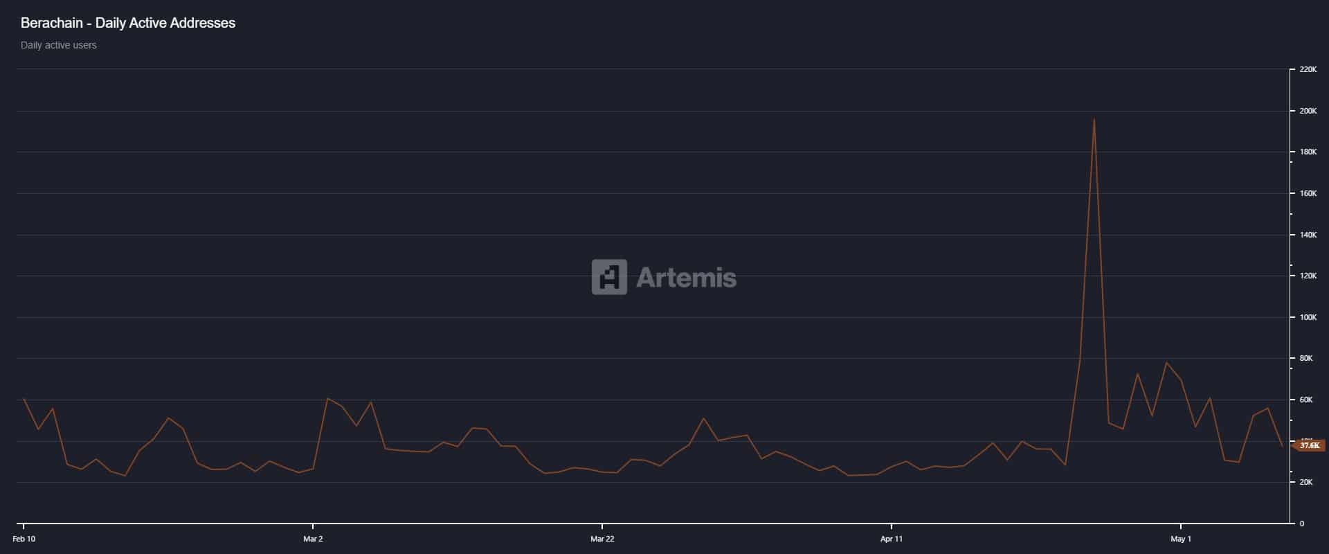 Người dùng Berachain giảm 33%: Nhà đầu tư rút lui? - Tin Tức Bitcoin - Cập Nhật Tin Tức Coin Mới Nhất 24/7 2025 Người dùng Berachain giảm 33%: Nhà đầu tư rút lui? - Tin Tức Bitcoin - Cập Nhật Tin Tức Coin Mới Nhất 24/7 2025