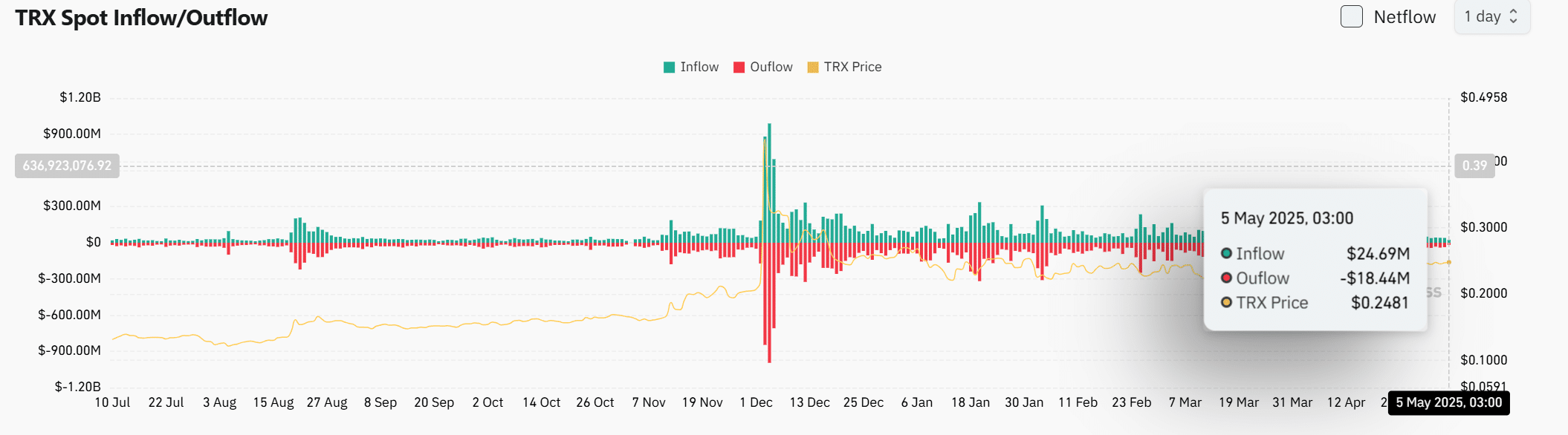 Nguồn cung USDT của Tron đạt đỉnh, tại sao TRX vẫn dưới 27 cent? - Tin Tức Bitcoin - Cập Nhật Tin Tức Coin Mới Nhất 24/7 2025 Nguồn cung USDT của Tron đạt đỉnh, tại sao TRX vẫn dưới 27 cent? - Tin Tức Bitcoin - Cập Nhật Tin Tức Coin Mới Nhất 24/7 2025