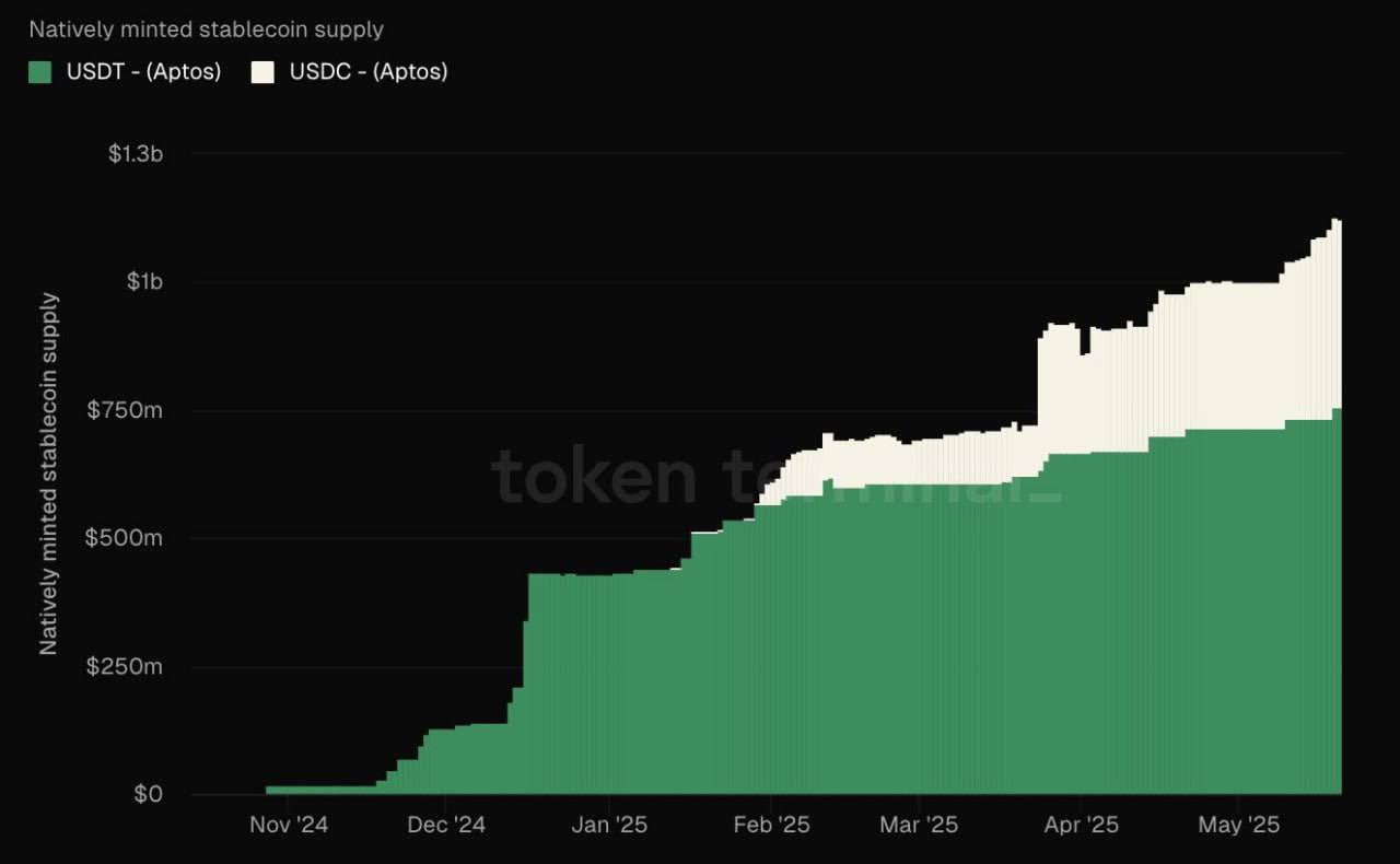 Nguồn cung stablecoin Aptos tăng gần 3 lần: APT đạt 10 USD? - Tin Tức Bitcoin - Cập Nhật Tin Tức Coin Mới Nhất 24/7 2025 aptos