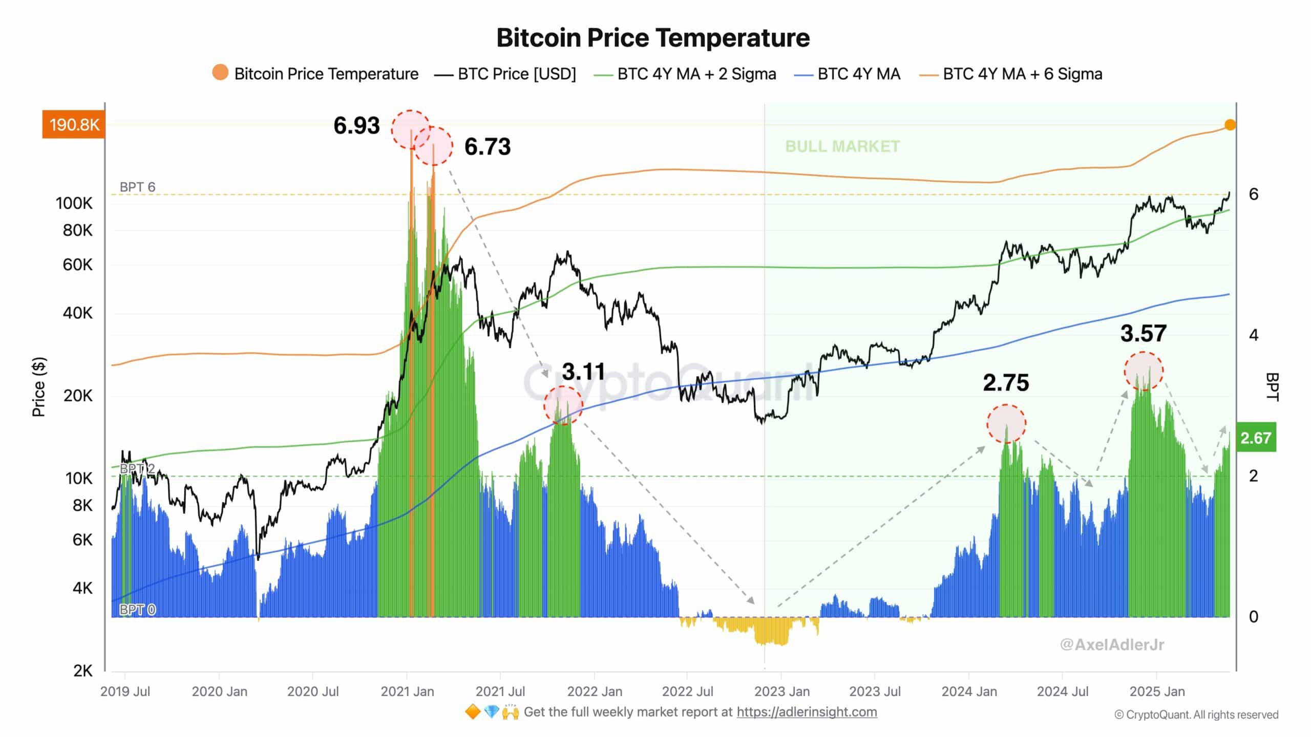 Nhiệt độ Bitcoin 2,67 sẽ ảnh hưởng tương lai BTC? - Tin Tức Bitcoin - Cập Nhật Tin Tức Coin Mới Nhất 24/7 2025 Nhiệt độ Bitcoin 2,67 sẽ ảnh hưởng tương lai BTC? - Tin Tức Bitcoin - Cập Nhật Tin Tức Coin Mới Nhất 24/7 2025