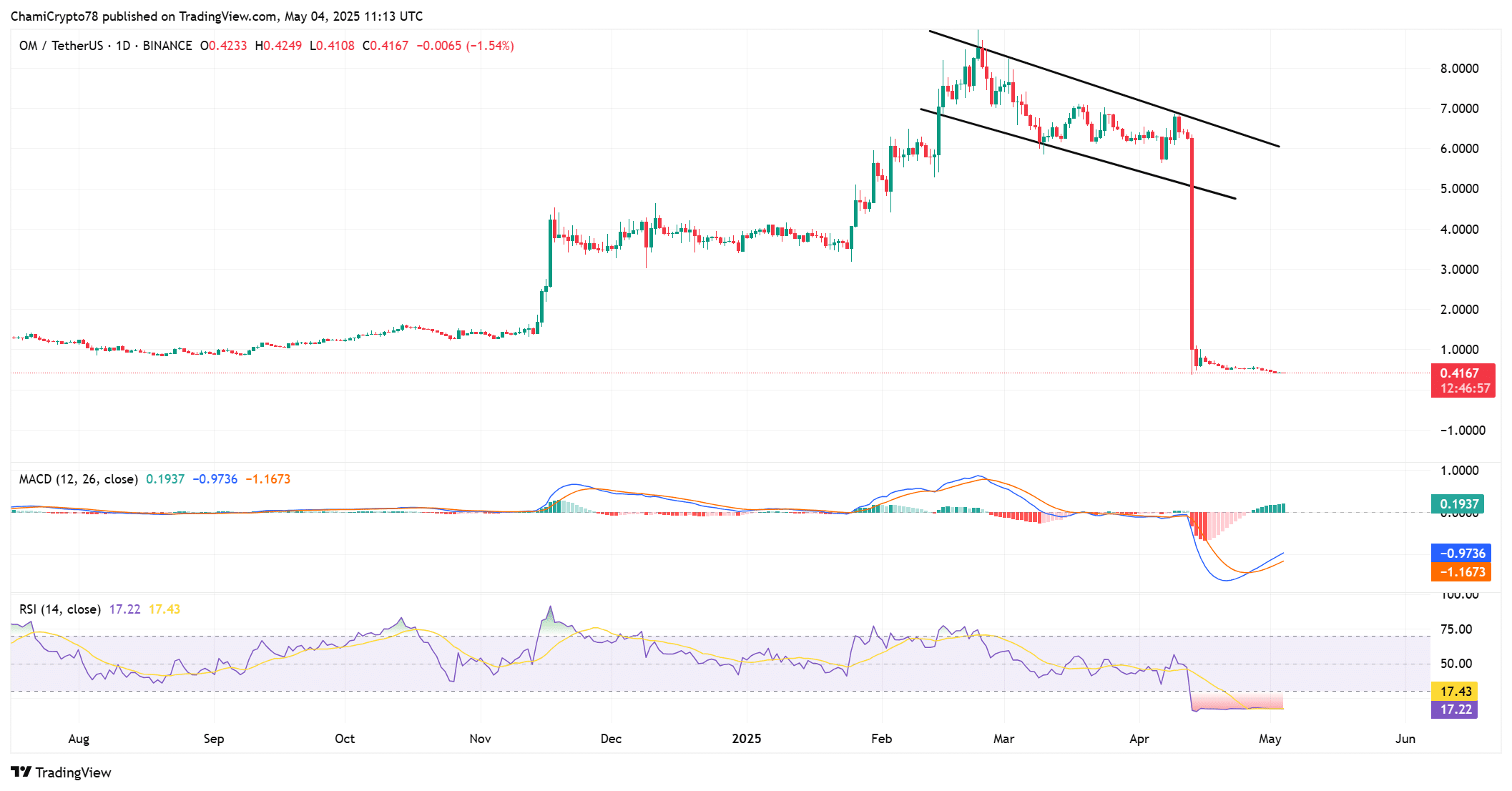 OM giảm mạnh dưới 0,50 USD: Liệu có phục hồi? - Tin Tức Bitcoin - Cập Nhật Tin Tức Coin Mới Nhất 24/7 2025 OM price action