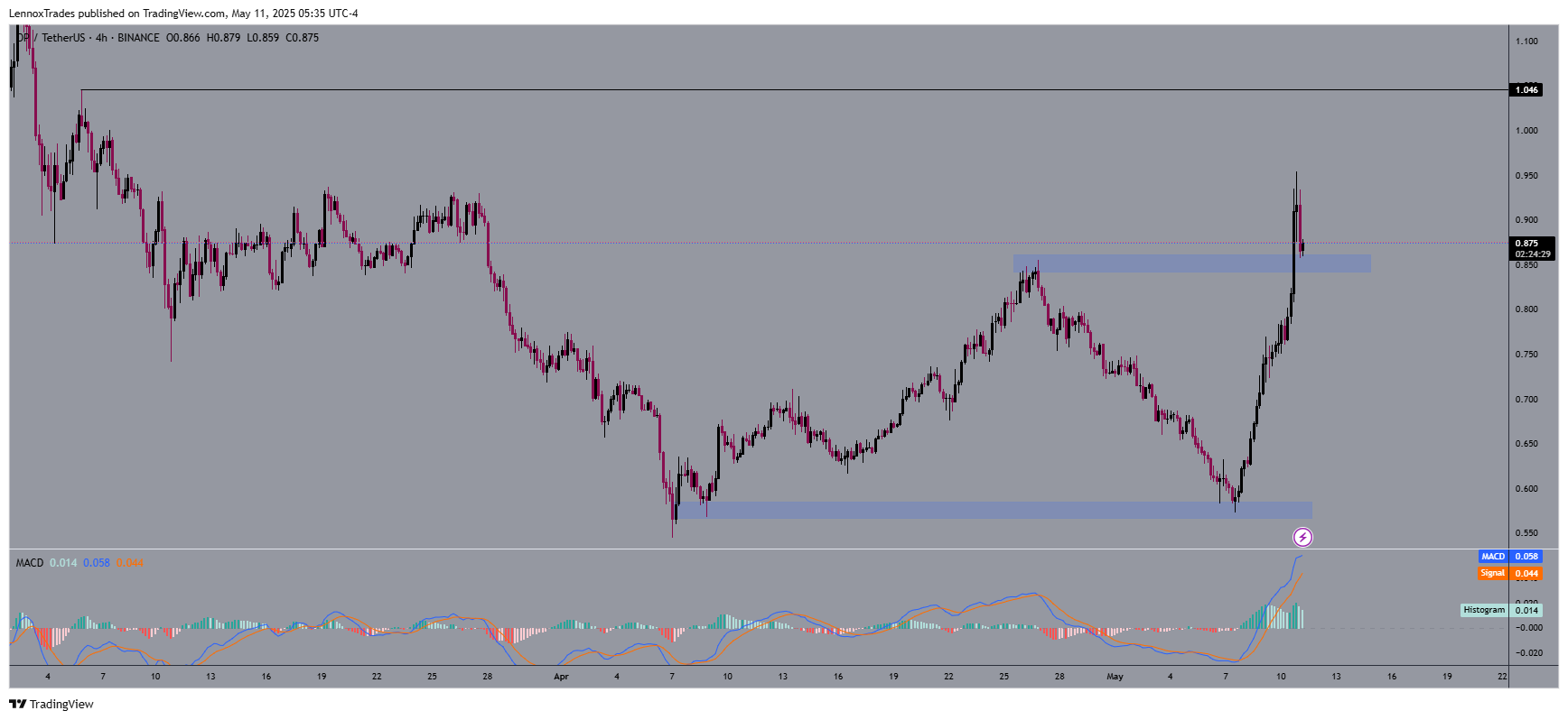 Optimism phá vỡ ngưỡng 0,85 USD — Cơ hội cho trader - Tin Tức Bitcoin - Cập Nhật Tin Tức Coin Mới Nhất 24/7 2025 OP optimism