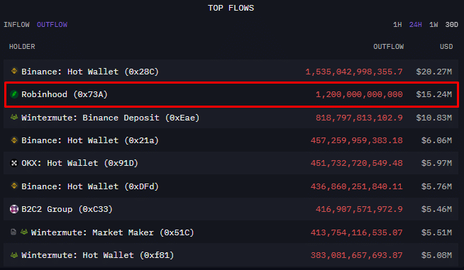 PEPE bật tăng bất chấp Robinhood bán 15 triệu USD — Vì sao? - Tin Tức Bitcoin - Cập Nhật Tin Tức Coin Mới Nhất 24/7 2025 PEPE bật tăng bất chấp Robinhood bán 15 triệu USD — Vì sao? - Tin Tức Bitcoin - Cập Nhật Tin Tức Coin Mới Nhất 24/7 2025