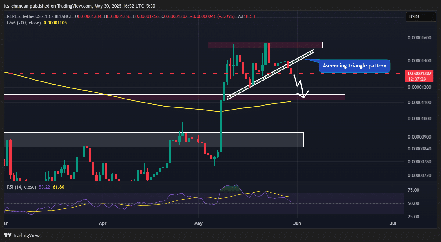 PEPE cá voi tháo chạy Sàn sẽ lao dốc 15 % ngay sau đó? - Tin Tức Bitcoin - Cập Nhật Tin Tức Coin Mới Nhất 24/7 2025 PEPE price action