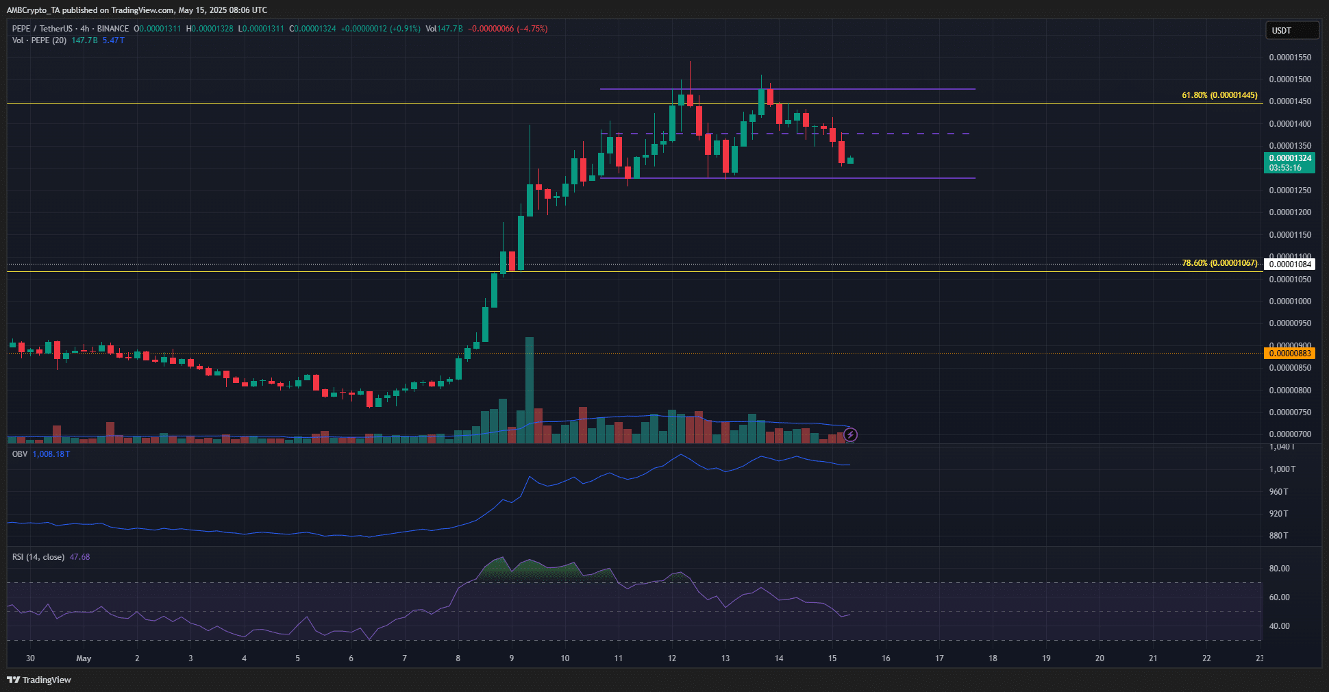 PEPE giảm giá: Cơ hội đầu tư đầy mạo hiểm! - Tin Tức Bitcoin - Cập Nhật Tin Tức Coin Mới Nhất 24/7 2025 Pepe 4-hour Chart