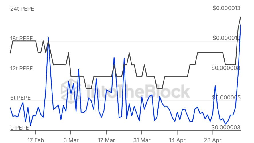 PEPE tăng 55%: Cá voi đang bẫy nhà đầu tư? - Tin Tức Bitcoin - Cập Nhật Tin Tức Coin Mới Nhất 24/7 2025 PEPE tăng 55%: Cá voi đang bẫy nhà đầu tư? - Tin Tức Bitcoin - Cập Nhật Tin Tức Coin Mới Nhất 24/7 2025