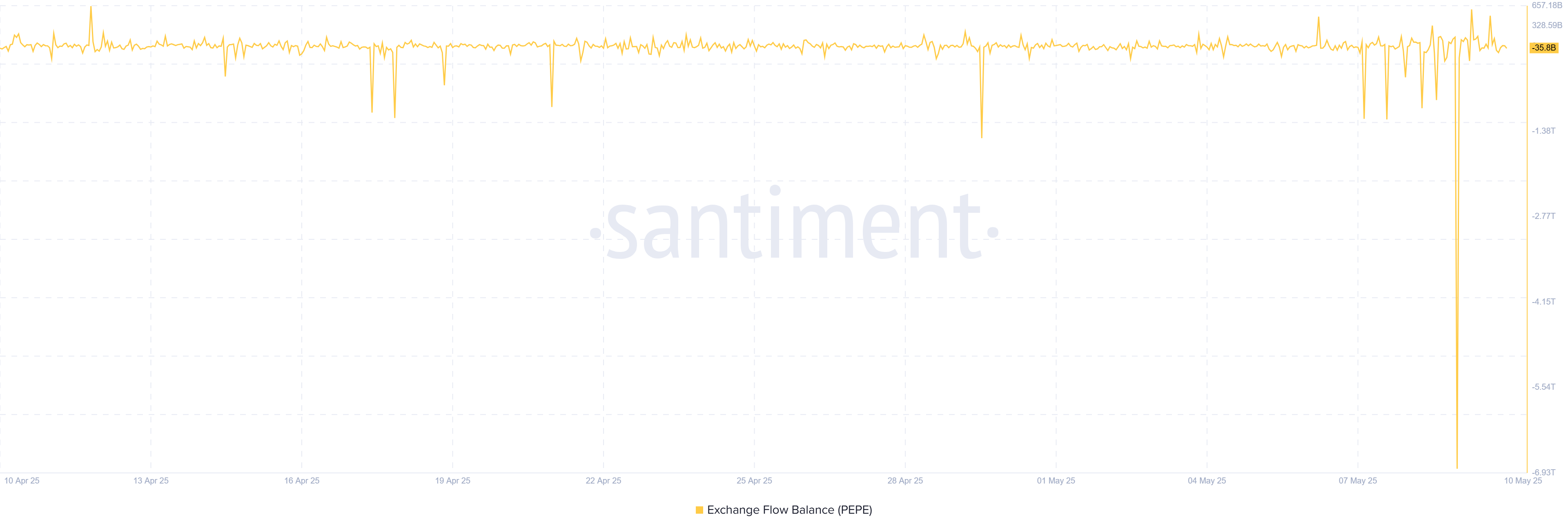 PEPE tăng 55%: Cá voi đang bẫy nhà đầu tư? - Tin Tức Bitcoin - Cập Nhật Tin Tức Coin Mới Nhất 24/7 2025 PEPE tăng 55%: Cá voi đang bẫy nhà đầu tư? - Tin Tức Bitcoin - Cập Nhật Tin Tức Coin Mới Nhất 24/7 2025