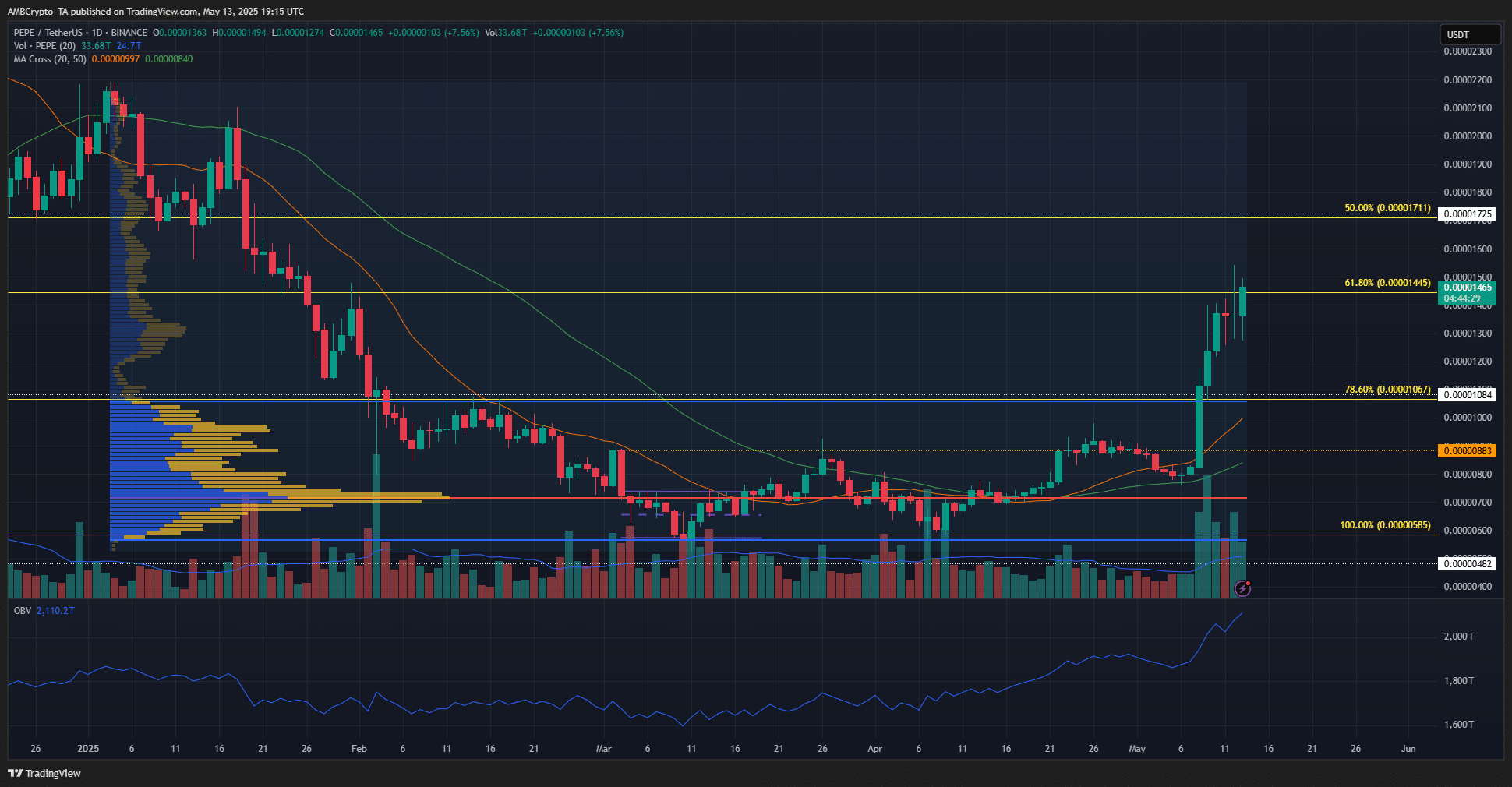PEPE tăng 87% trong tuần: Nguy cơ chốt lời còn không? - Tin Tức Bitcoin - Cập Nhật Tin Tức Coin Mới Nhất 24/7 2025 Pepe 1-day Chart