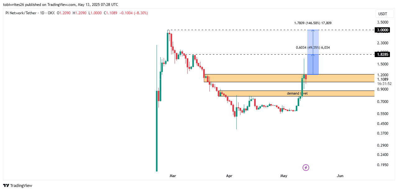 PI coin tăng 92% trước thông báo ngày 14/5 — Giá 1,82 USD? - Tin Tức Bitcoin - Cập Nhật Tin Tức Coin Mới Nhất 24/7 2025 PI coin tăng 92% trước thông báo ngày 14/5 — Giá 1,82 USD? - Tin Tức Bitcoin - Cập Nhật Tin Tức Coin Mới Nhất 24/7 2025